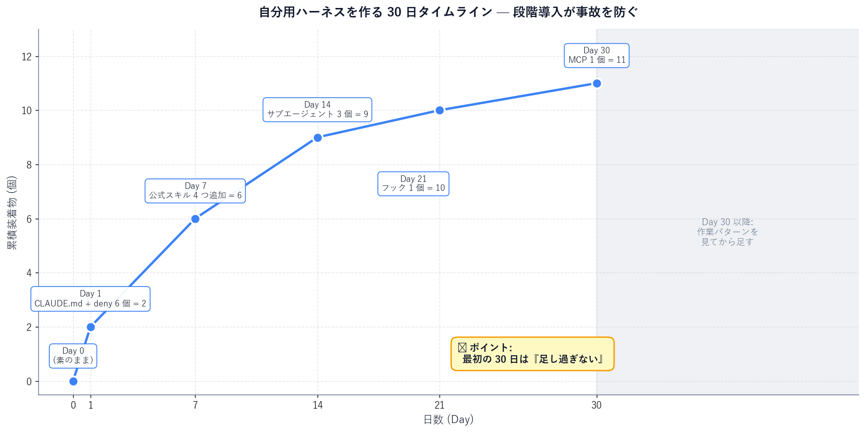 Python figure: 30-day timeline of building your own harness. X-axis Day 1 to Day 30, Y-axis cumulative number of attached items (0-12). Plot points: Day 1 (CLAUDE.md + 6 deny rules = 2), Day 7 (+4 official skills = 6), Day 14 (+3 subagents = 9), Day 21 (+1 hook = 10), Day 30 (+1 MCP = 11). After Day 30, a gray 'add only after observing your workflow' zone. Annotations: '11 items in 30 days is the realistic ceiling' and 'Over-adding is counterproductive'.