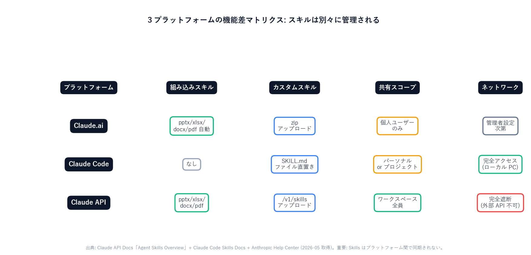 Claude.ai / Claude Code / Claude API の 3 プラットフォームを縦軸、組み込みスキル対応・カスタムスキル方式・共有スコープ・ネットワーク制約の 4 項目を横軸にとった機能差マトリクス図