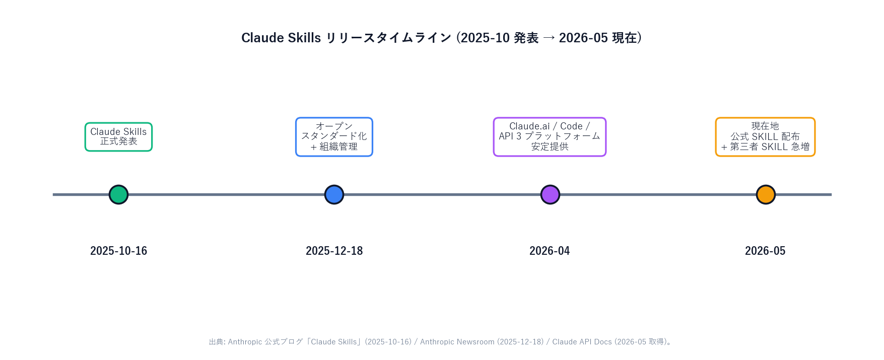 Claude Skills の主要マイルストーンを横軸タイムラインで示した図。2025-10-16 正式発表、2025-12-18 オープンスタンダード化・組織管理機能、2026-05 現在 (3 プラットフォーム展開済) を時系列で並べた折れ線図