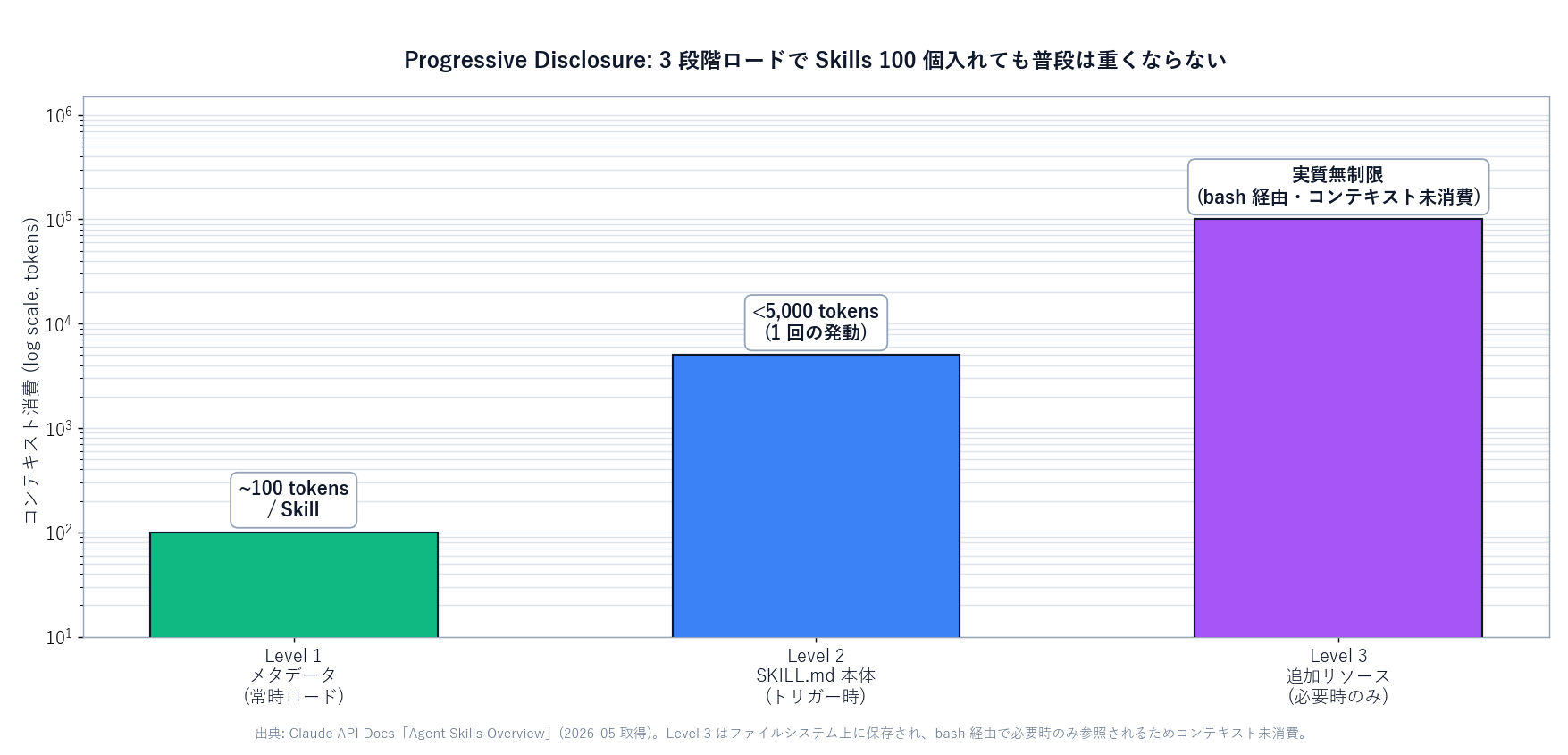Skills の Level 1 / 2 / 3 のトークンコストを棒グラフで比較した図。Level 1 = ~100 tokens/skill、Level 2 = <5,000 tokens (発動時)、Level 3 = ファイル経由で実質無制限の対比