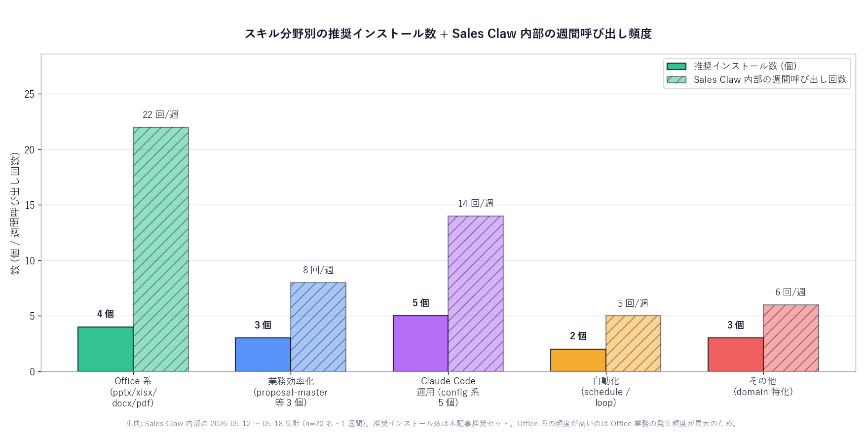 スキル分野 (Office 系・業務効率化・Claude Code 設定・自動化・その他) ごとの推奨インストール数とSales Claw 内部での週間使用頻度を可視化した棒グラフ
