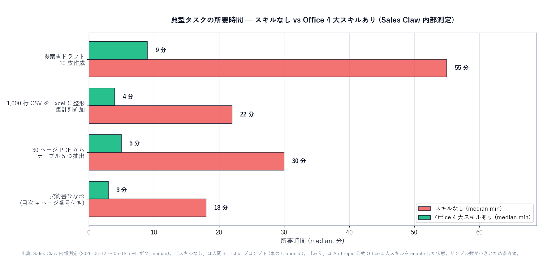 提案書ドラフト・Excel 整形・PDF 抽出・Word ひな形の 4 タスクについて、スキルなしと Office 4 大スキルありの所要時間を比較した横棒グラフ