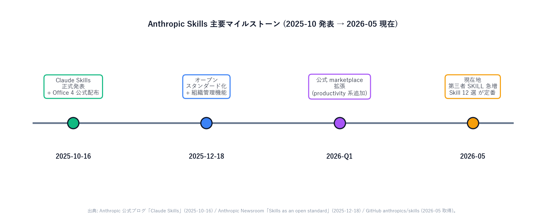 2025-10-16 Anthropic 公式発表から 2026-05 時点までの Claude Skills 関連の主要リリース・標準化イベントを時系列で表したタイムライングラフ