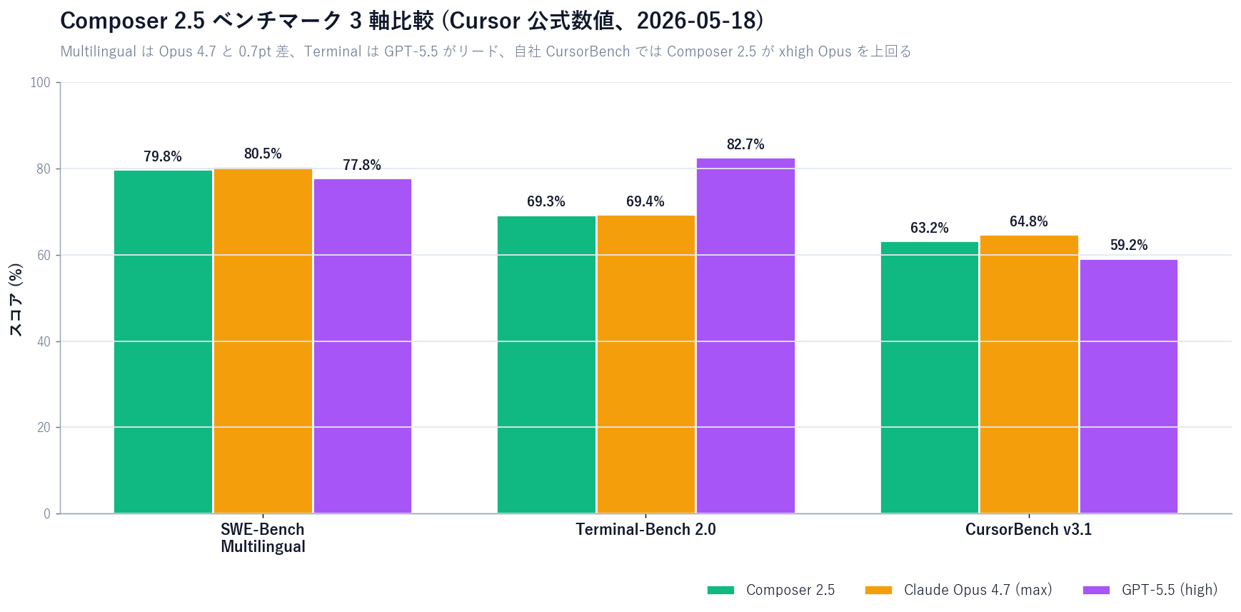 Composer 2.5 / Opus 4.7 / GPT-5.5 の 3 モデルを SWE-Bench Multilingual・Terminal-Bench 2.0・CursorBench v3.1 の 3 ベンチで比較した棒グラフ。Composer 2.5 はそれぞれ 79.8% / 69.3% / 63.2%、Opus 4.7 が 80.5% / 69.4% / 64.8%、GPT-5.5 が 77.8% / 82.7% / 59.2%。Terminal では GPT-5.5 がリード、Multilingual / CursorBench では Composer 2.5 が Opus 4.7 にほぼ並ぶ