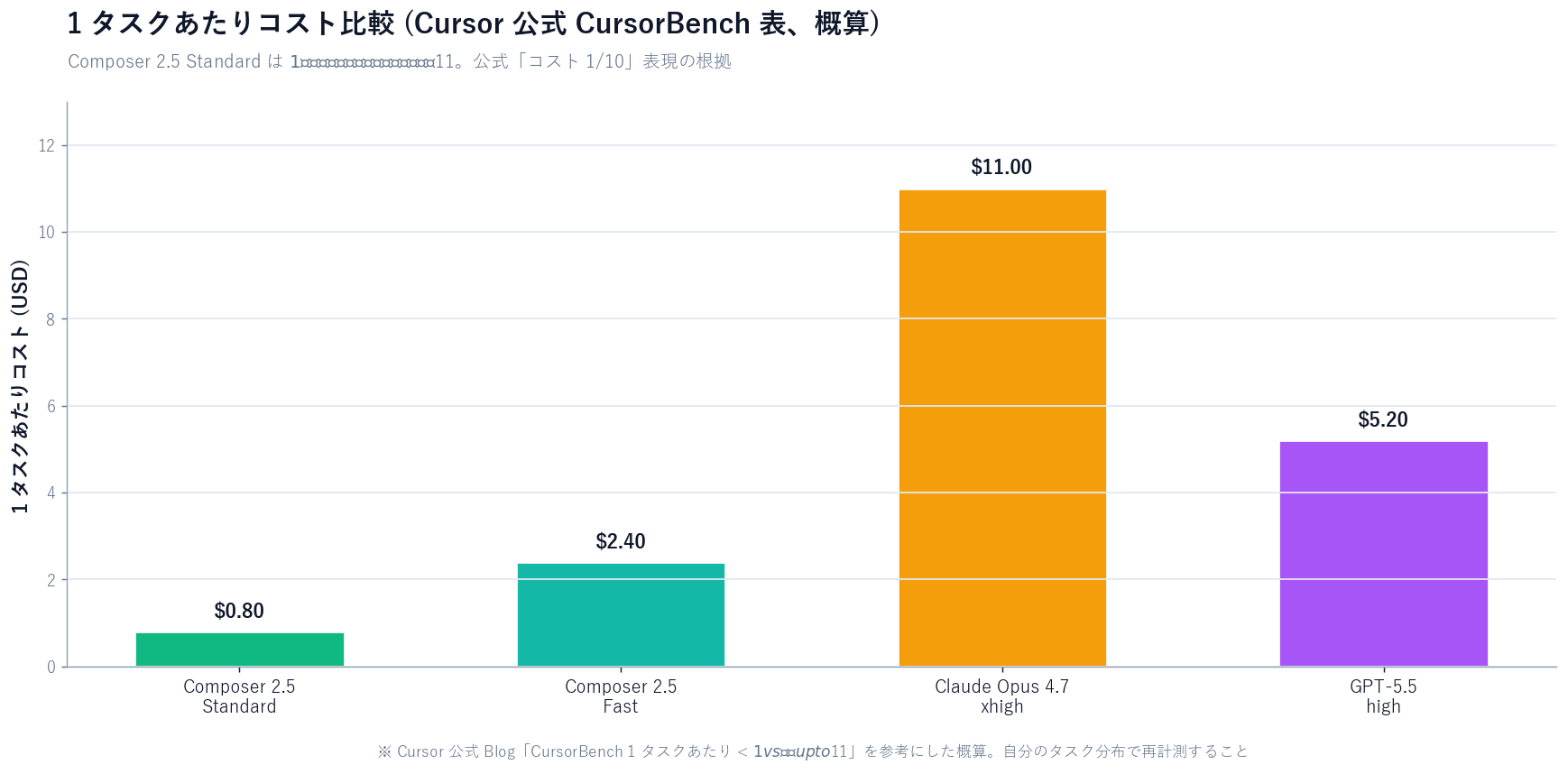 1 タスクあたりコストの棒グラフ。横軸に Composer 2.5 (Standard) / Composer 2.5 (Fast) / Opus 4.7 (xhigh) / GPT-5.5 (high) を並べ、縦軸にドル建てコスト。Composer 2.5 Standard は $1 未満で最安、Opus 4.7 xhigh が $10-11、GPT-5.5 high が $5 前後。Cursor 公式数値準拠と注記