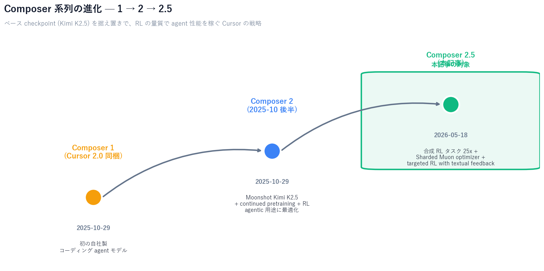 Composer 1 (2025-10、Cursor 2.0 同梱) → Composer 2 (2025-10、Kimi K2.5 ベース) → Composer 2.5 (2026-05-18、25x RL) の 3 点をタイムライン上にプロットした折れ線図。intelligence / cost-efficiency / long-horizon の 3 指標を Composer 系列の進化として示す