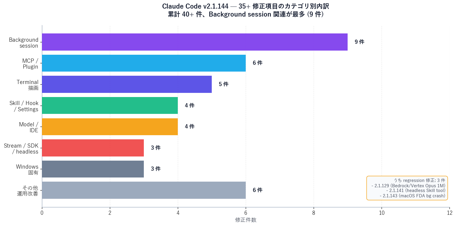 Claude Code v2.1.144 の 35+ 修正項目をカテゴリ別の横棒グラフで内訳。横軸は修正件数 (0〜12)、縦軸は 8 カテゴリ: Background session (9 件)、MCP / Plugin (6 件)、Terminal 描画 (5 件)、Skill / Hook / Settings (4 件)、Model / IDE (4 件)、Stream / SDK / headless (3 件)、Windows 固有 (3 件)、その他運用改善 (6 件)。タイトル「Claude Code v2.1.144 — 35+ 修正項目のカテゴリ別内訳、累計 40+ 件」。右下に注釈ボックスで regression 修正 3 件 (2.1.129 Bedrock Opus 1M / 2.1.141 headless Skill tool / 2.1.143 macOS FDA bg crash) を明示。