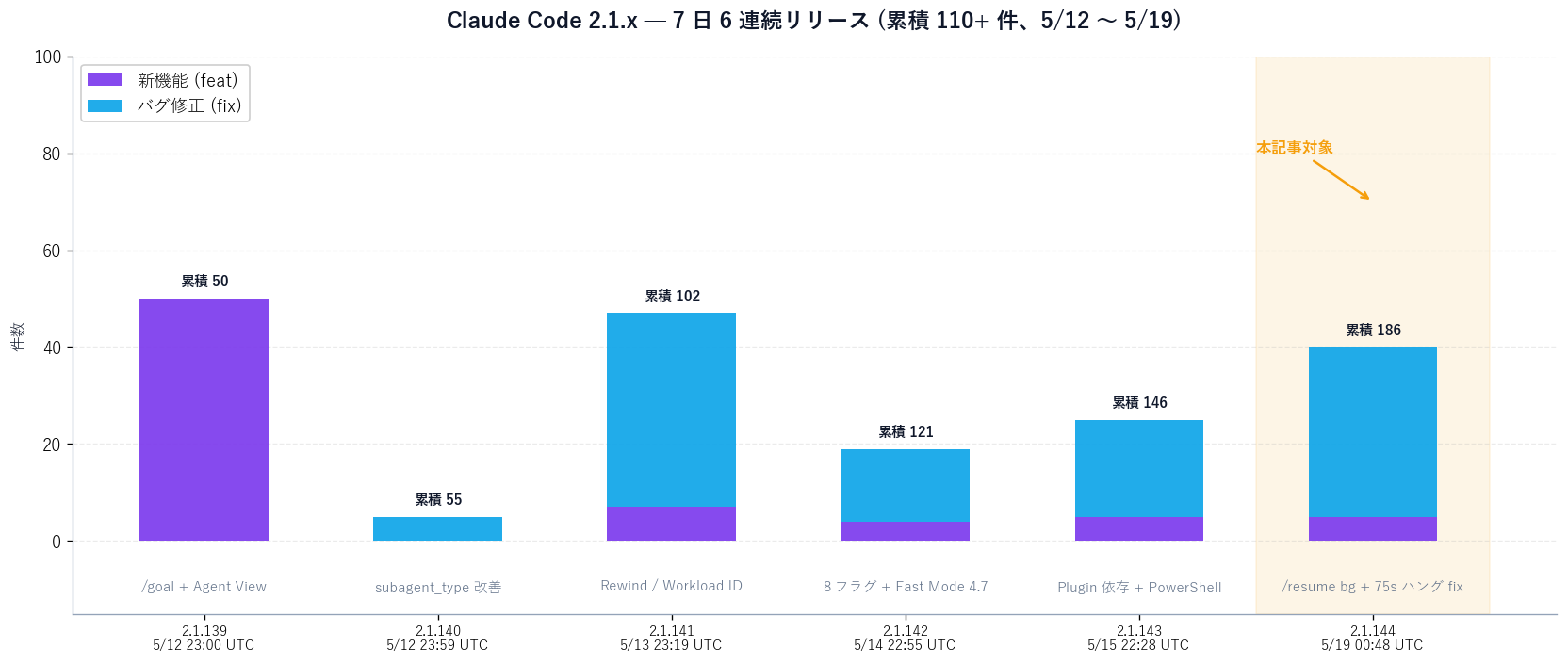 Claude Code 2.1.x 系の 7 日 6 連続リリースタイムライン (5/12 〜 5/19)。横軸は 5/12 から 5/19 までの 168 時間。マーカー: 5/12 23:00 UTC 2.1.139 (feat: /goal + Agent View)、5/12 23:59 UTC 2.1.140 (fix: subagent_type 改善)、5/13 23:19 UTC 2.1.141 (feat + fix: Rewind + Workload ID)、5/14 22:55 UTC 2.1.142 (feat: 8 フラグ + Fast Mode Opus 4.7)、5/15 22:28 UTC 2.1.143 (feat: Plugin 依存制御 + PowerShell 既定)、5/19 00:48 UTC 2.1.144 (fix 中心: /resume bg + 75s ハング fix + 35+ バグ修正)。各リリースの修正件数を棒で重ねて累積を示し、2.1.144 で 168 時間累積 110+ 件の修正に達したことを視覚化。
