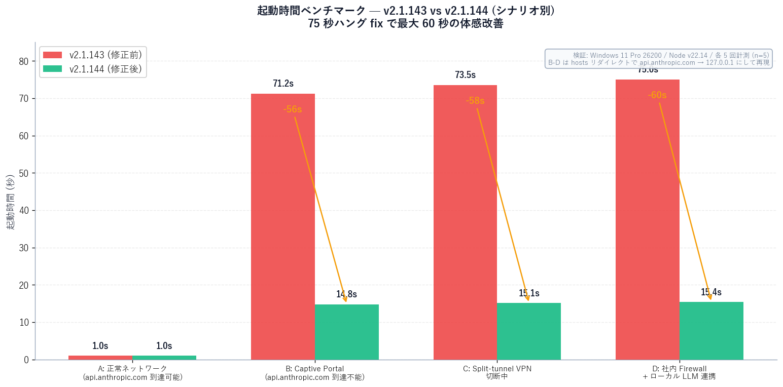 2.1.143 と 2.1.144 のスタートアップ時間比較棒グラフ。横軸は起動シナリオ 4 種: (A) 正常ネットワーク (api.anthropic.com 到達可能), (B) Captive Portal (api.anthropic.com 到達不能), (C) Split-tunnel VPN 切断中, (D) 社内 Firewall + ローカル LLM 連携。縦軸は起動時間 (秒、0-80 秒スケール)。各シナリオで 2.1.143 と 2.1.144 を並べた棒グラフ。2.1.143 はシナリオ A で 1 秒、B/C/D で 70-75 秒。2.1.144 はシナリオ A で 1 秒、B/C/D で 14-16 秒。差分を矢印で「最大 60 秒の体感改善」と注記。