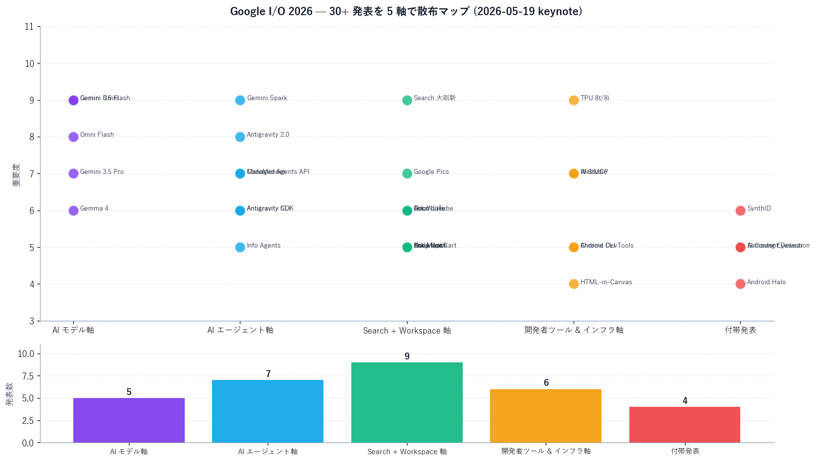 Google I/O 2026 の 30+ 発表を 5 軸別に並べたタイムライン散布図。横軸は 5 軸 (AI モデル / AI エージェント / Search+Workspace / 開発者ツール+インフラ / 付帯)。縦軸は重要度。マーカー: AI モデル軸 (Gemini 3.5 Flash GA、Omni Flash、Gemma 4、3.5 Pro 来月)、エージェント軸 (Spark、Antigravity 2.0、CodeMender、Managed Agents API)、Search+Workspace (Search 大刷新、Pics、Docs Live、Gmail Live)、開発者 (AI Studio、WebMCP、Android CLI、TPU 8t/8i)、付帯 (SynthID、Eyewear)。各軸の発表数を棒で表示。