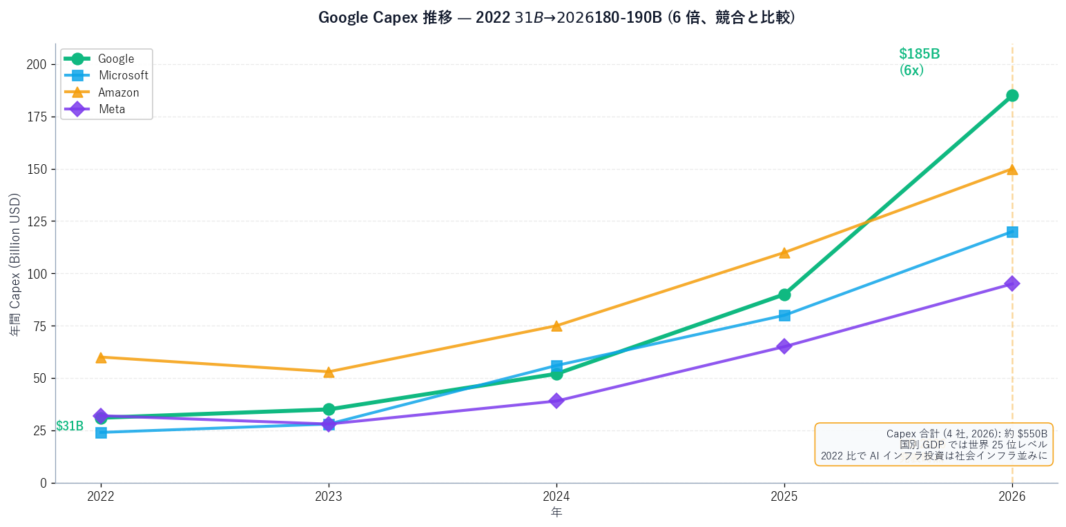 Google Capex 推移 2022-2026 の折れ線グラフ + 競合比較。横軸は年 (2022-2026)、縦軸は年間 Capex (Billion USD、0-210)。Google ($31B → $185B、6x)、Microsoft、Amazon、Meta の 4 社推移を併記。2026 を黄色縦線でハイライト「I/O 2026 発表時点」、Google 2026 ポイントに「$185B (6x)」と注釈。右下に注釈ボックス「Capex 合計 (4 社, 2026) 約 $550B、国別 GDP では世界 25 位レベル、2022 比で AI インフラ投資は社会インフラ並み」。