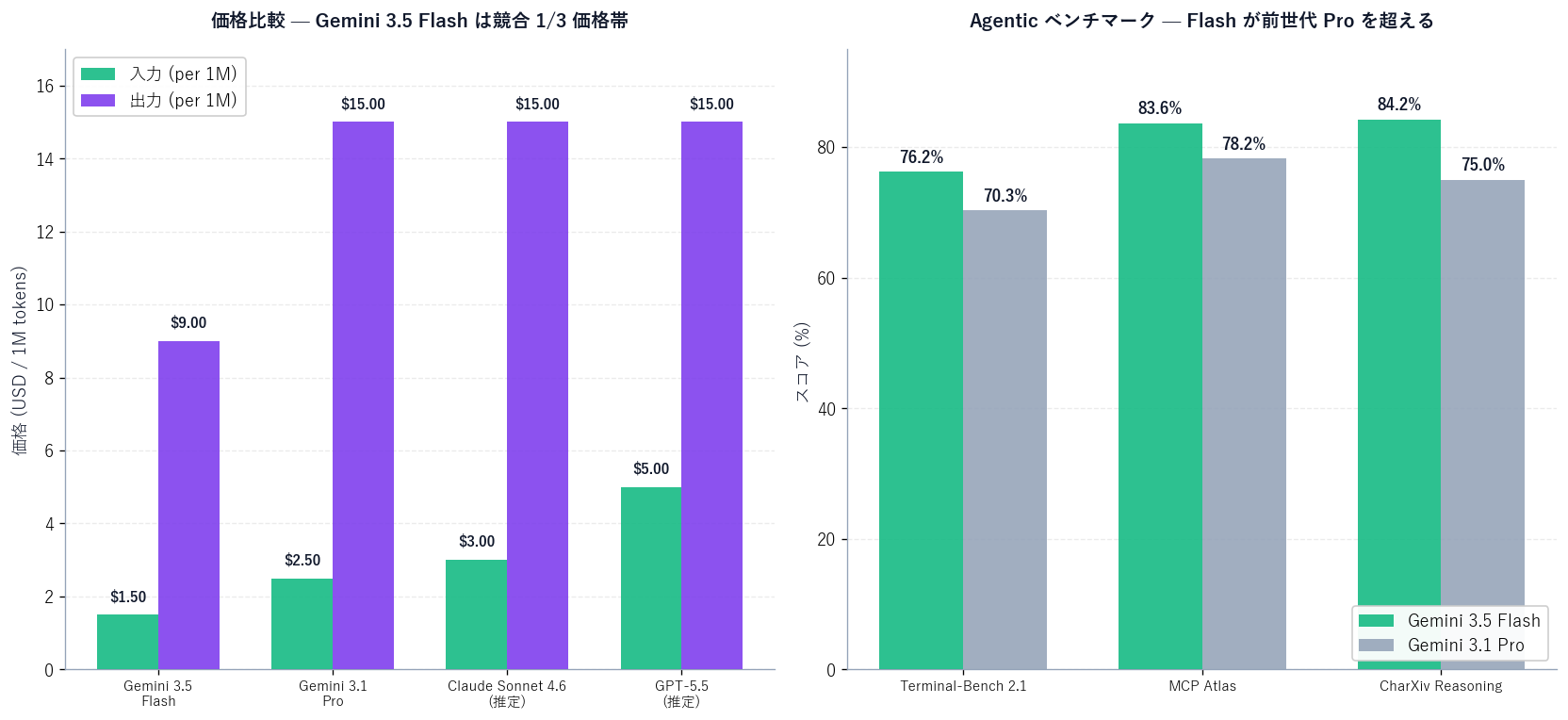 Gemini 3.5 Flash と競合モデルの価格・性能比較棒グラフ。横軸 4 モデル: Gemini 3.5 Flash ($1.50/$9), Gemini 3.1 Pro ($2.50/$15), Claude Sonnet 4.6 (推定 $3/$15), GPT-5.5 (推定 $5/$15)。縦軸: 1M tokens 価格 (input/output)。下部に Terminal-Bench 2.1 ベンチマークスコア棒グラフを併記: Gemini 3.5 Flash 76.2%, Gemini 3.1 Pro 70.3%。注釈: 「Gemini 3.5 Flash は競合フロンティアモデル比 1/3 価格で agentic ベンチ最高」。