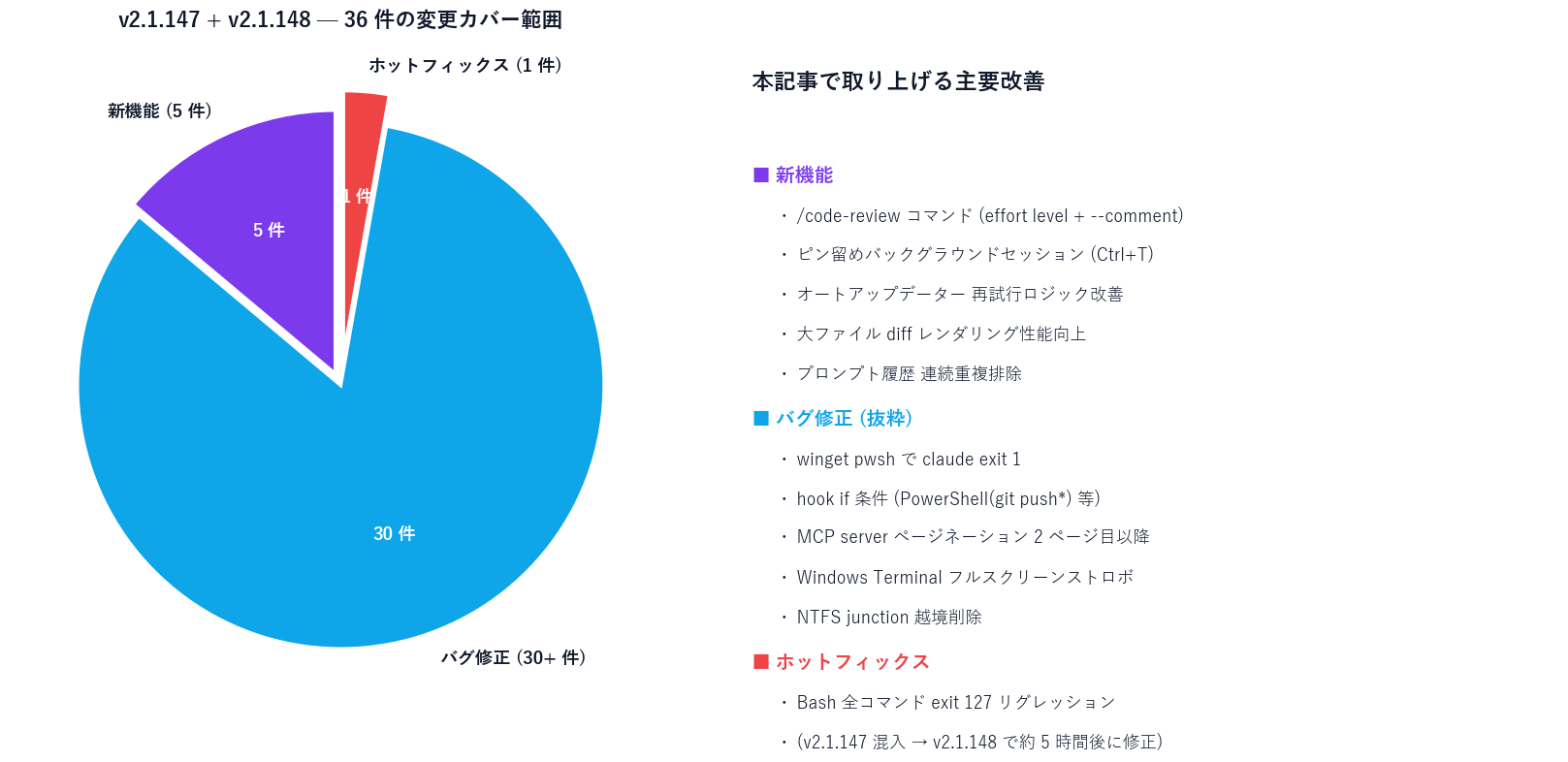 v2.1.147 と v2.1.148 が含む変更を機能追加・バグ修正・ホットフィックスの 3 カテゴリで分類した円グラフ