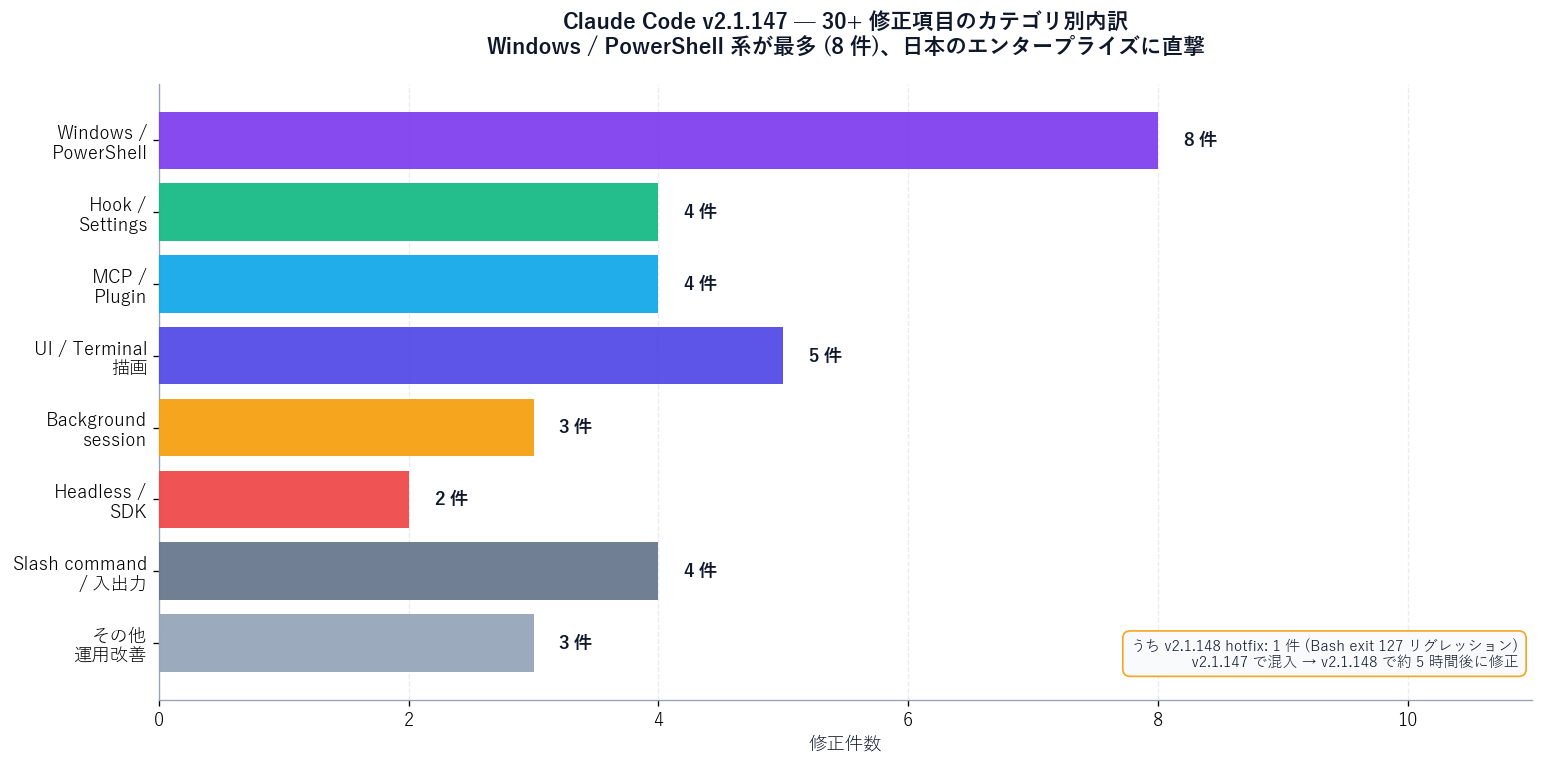 v2.1.147 のバグ修正をカテゴリ別 (Windows/PowerShell・hooks・MCP・UI/UX・plugins・その他) に集計した棒グラフ