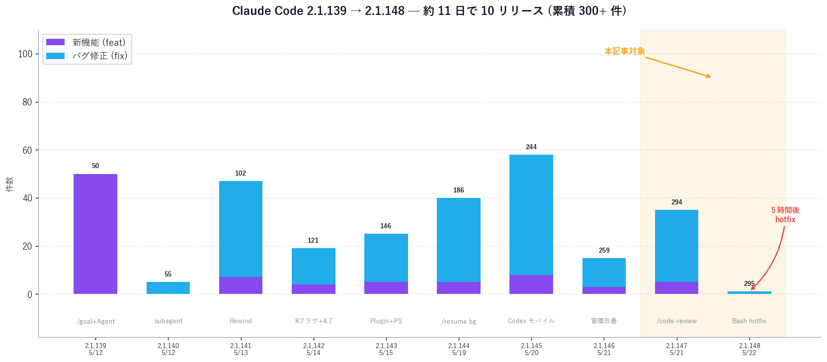 Claude Code v2.1.139 から v2.1.148 までのリリース日と主要変更点を時系列で並べた折れ線/イベントタイムライン