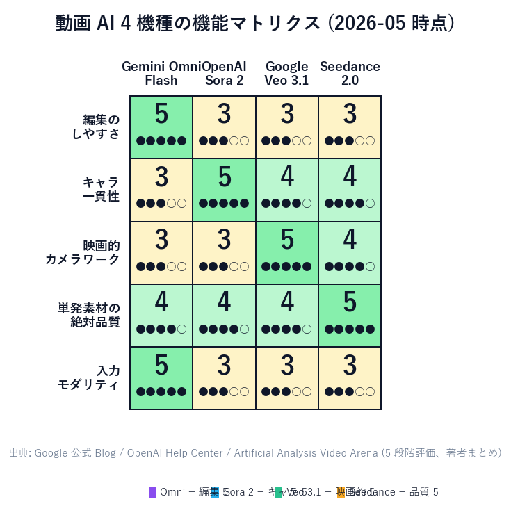 Feature matrix for four video AI models. Columns: ease of editing / character consistency / cinematic camera work / single-shot quality. Rows: Gemini Omni Flash, OpenAI Sora 2, Google Veo 3.1, Seedance 2.0. Each cell has a 1-5 rating. Omni scores 5 on ease of editing, Sora 2 scores 5 on character consistency, Veo 3.1 scores 5 on cinematic camera work, Seedance 2.0 scores 5 on single-shot quality.
