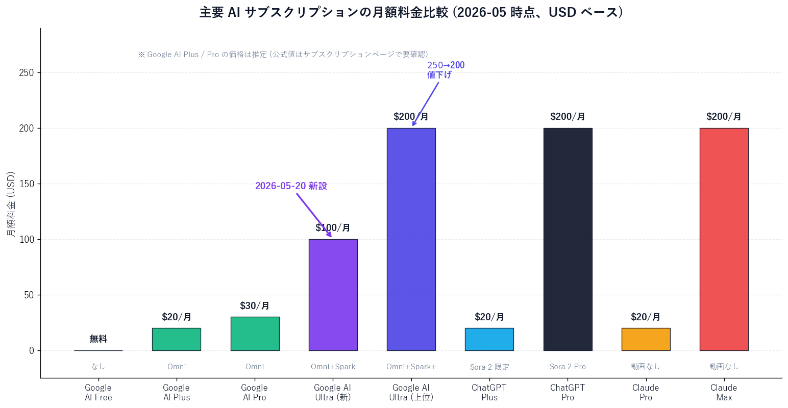 Bar chart of major AI subscription prices in USD per month. Google AI Free 0 / AI Plus ~20 (estimated) / AI Pro ~30 (estimated) / AI Ultra (new) 100 / AI Ultra (top) 200 / ChatGPT Plus 20 / ChatGPT Pro 200 / Claude Pro 20 / Claude Max 200. Bars are color-coded by whether the plan includes video generation.