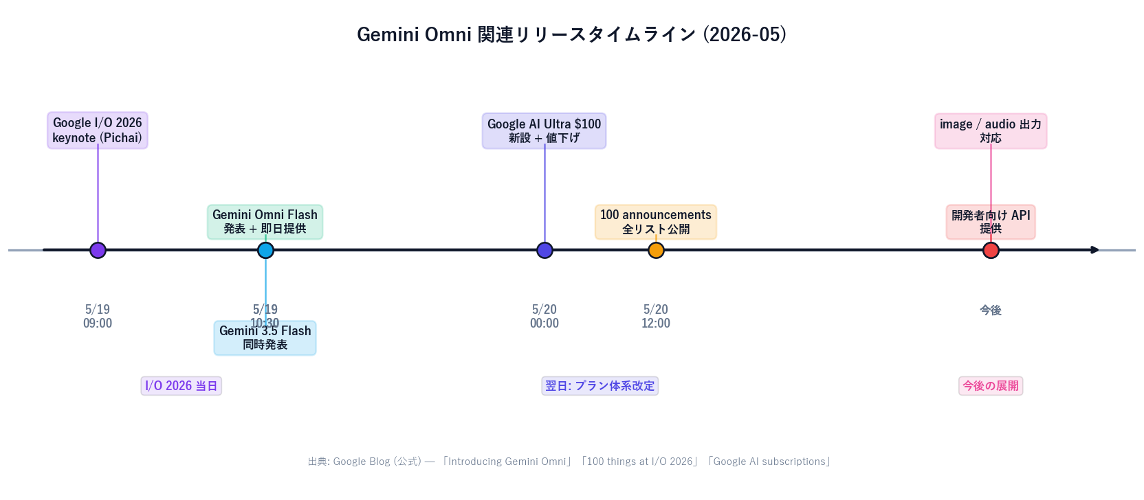 Timeline of Gemini Omni-related releases. 2026-05-19 Google I/O 2026 keynote (Sundar Pichai). 2026-05-19 Gemini Omni Flash announced and available the same day. 2026-05-19 Gemini 3.5 Flash announced concurrently. 2026-05-20 Google AI Ultra $100 plan added; previous Ultra reduced from $250 to $200. 2026-05-20 the '100 announcements' list published. Future: image / audio output and developer-facing API.