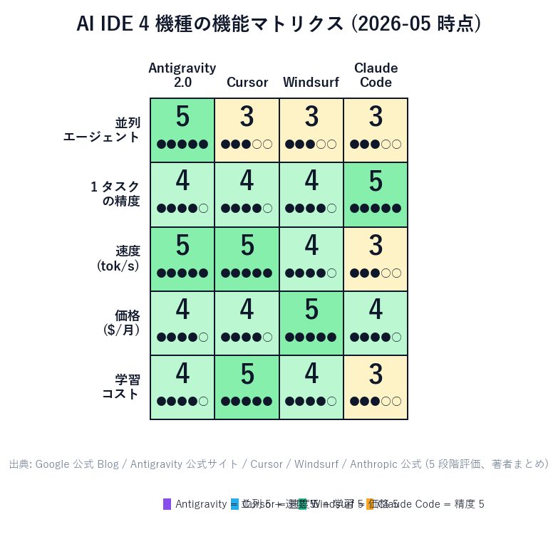 AI IDE 4 機種の機能マトリクス。横軸: 並列エージェント数 / 1 タスクの精度 / 速度 (tok/s) / 価格 / 学習コスト。縦軸: Antigravity 2.0, Cursor, Windsurf, Claude Code。Antigravity は並列で 5、Cursor は速度で 5、Windsurf は学習コストで 5、Claude Code は精度で 5