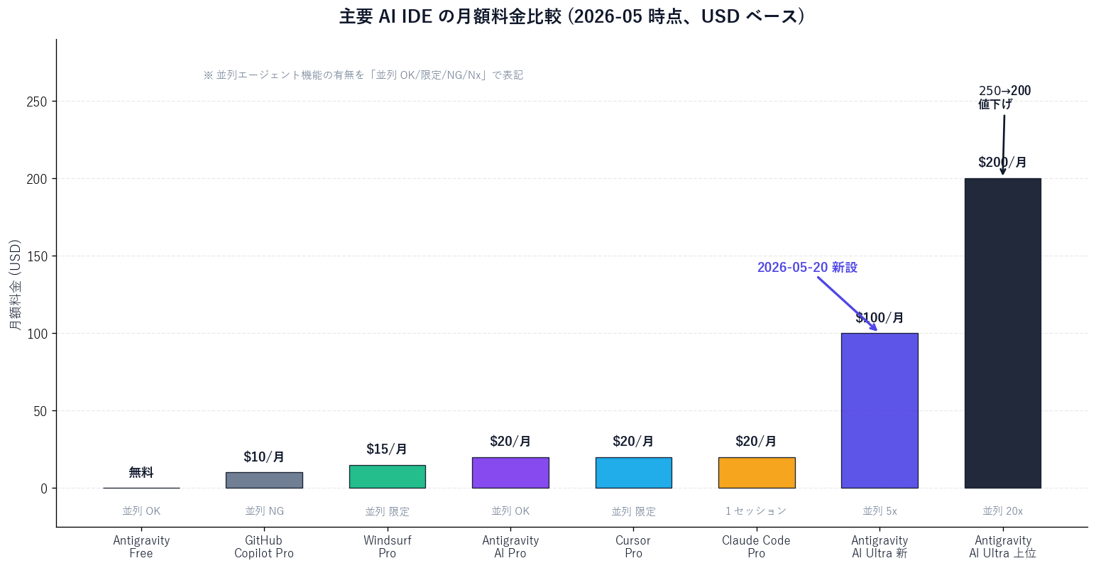 主要 AI IDE 月額料金棒グラフ (USD)。Antigravity Free 0 / Antigravity AI Pro 20 / Cursor Pro 20 / Windsurf Pro 15 / GitHub Copilot Pro 10 / Claude Code Pro 20 / Antigravity AI Ultra 新 100 / Antigravity AI Ultra 上位 200。色分けで「並列エージェント機能あり」を強調