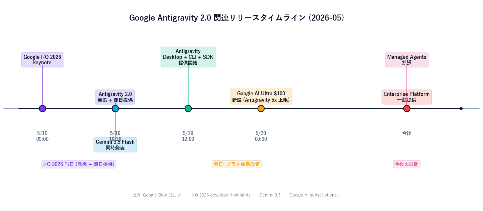 Google Antigravity 関連リリースタイムライン。2026-05-19 Google I/O 2026 keynote、2026-05-19 Antigravity 2.0 + Gemini 3.5 Flash + Gemini Omni 同時発表、2026-05-20 Google AI Ultra $100 プラン新設、2026-05-19+ Antigravity Desktop / CLI / SDK 即日提供、今後: Managed Agents 拡張、Enterprise Platform 一般提供