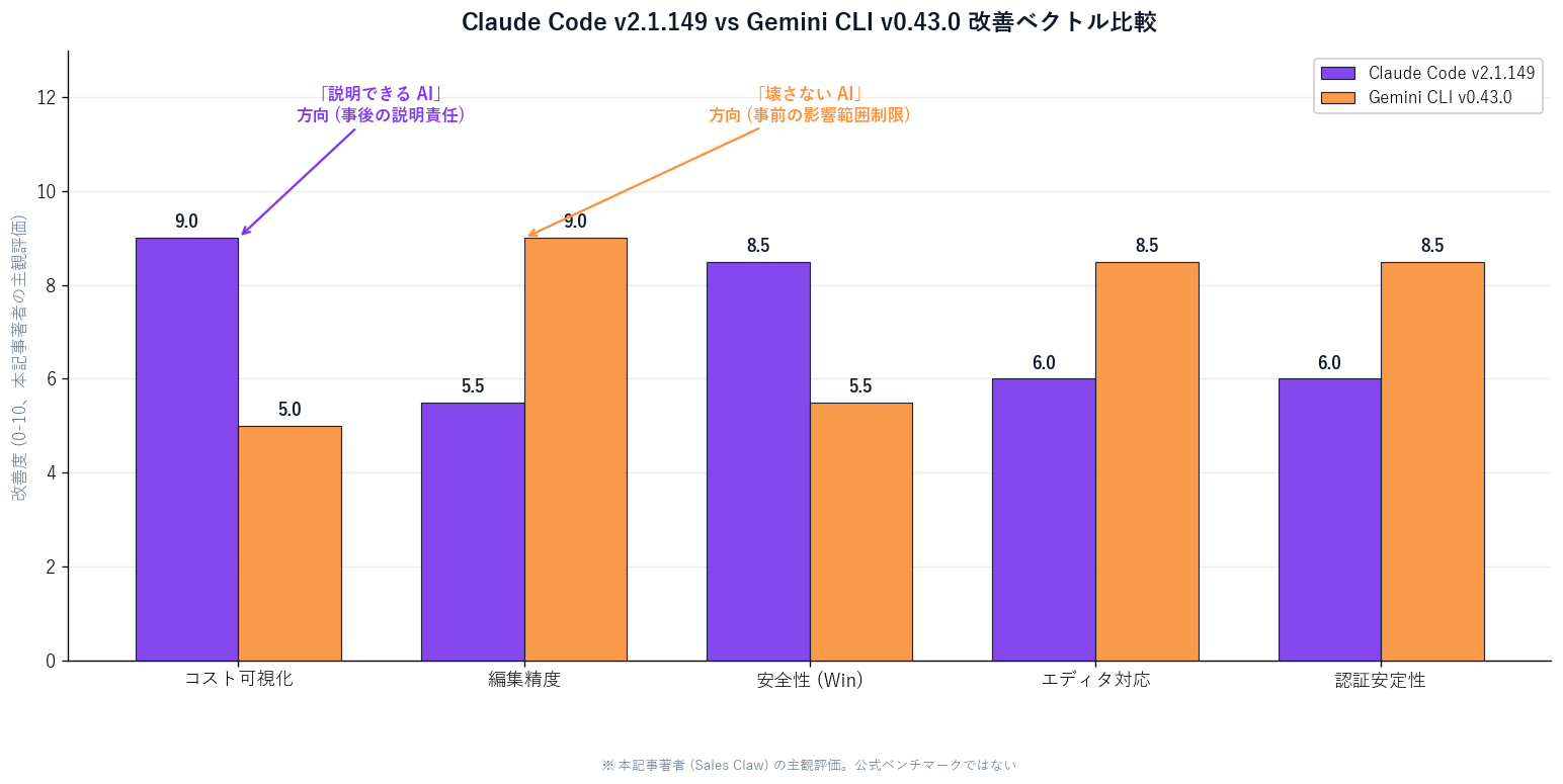 Bar chart comparing Claude Code v2.1.149 and Gemini CLI v0.43.0 across capability axes (cost visibility / edit precision / safety / OS support / editor integration). A Python-generated figure highlighting each tool's strengths.