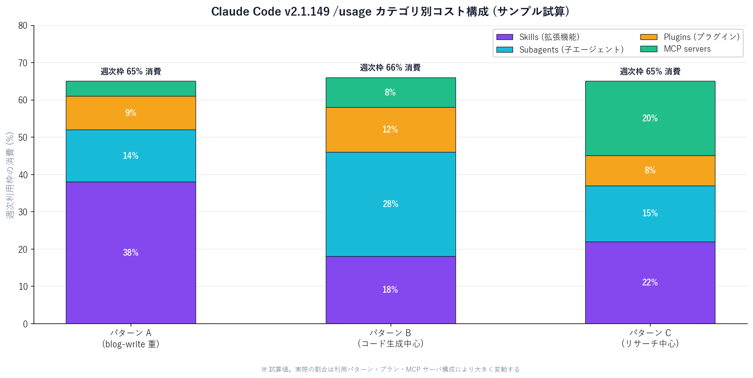 Sample bar chart of Claude Code per-category cost composition. Skills, Subagents, Plugins, and MCP servers shown as percentages of weekly quota. A Python-generated figure.