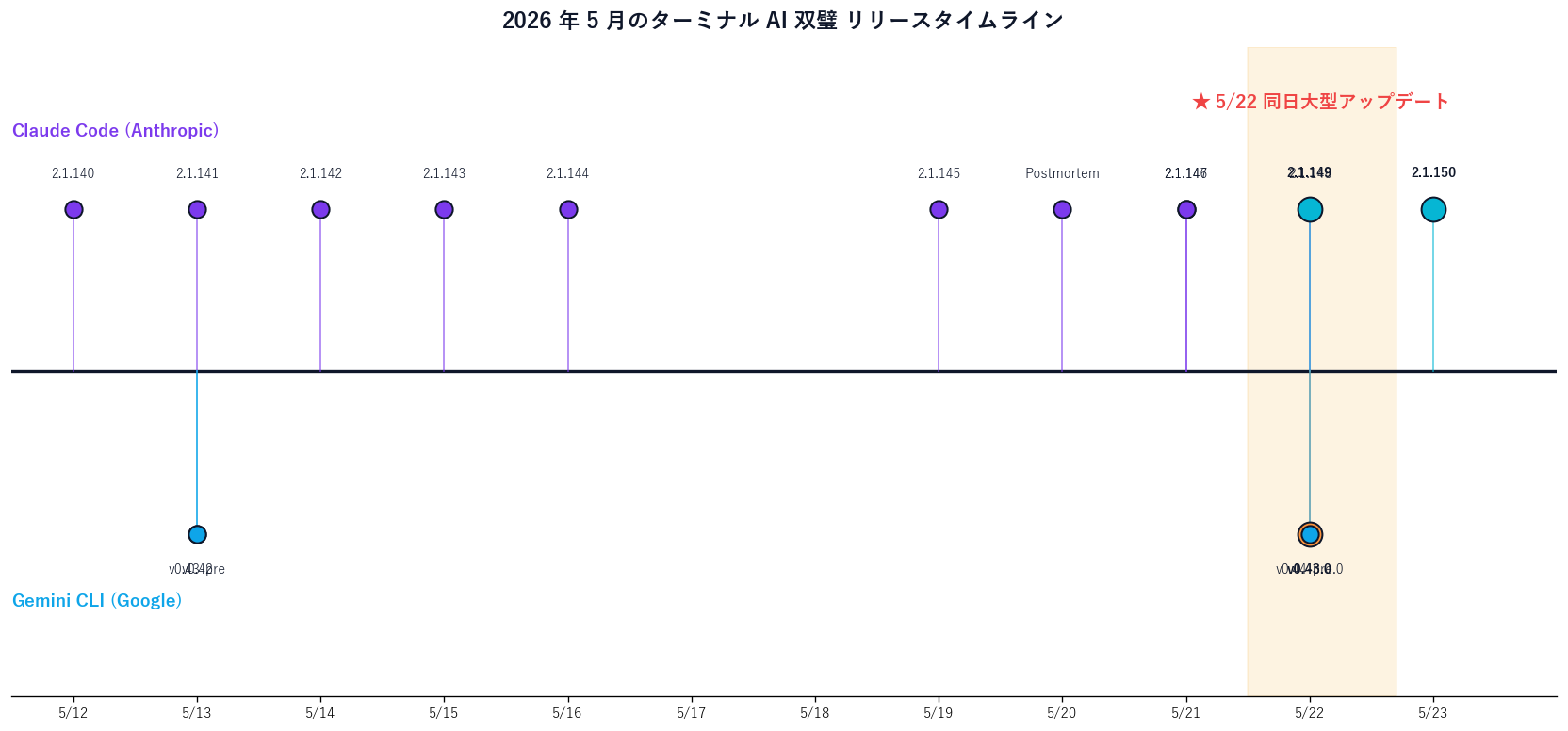Python line chart showing the May 2026 release timeline for Claude Code (v2.1.140 through v2.1.150) and Gemini CLI (v0.42 through v0.44-preview).