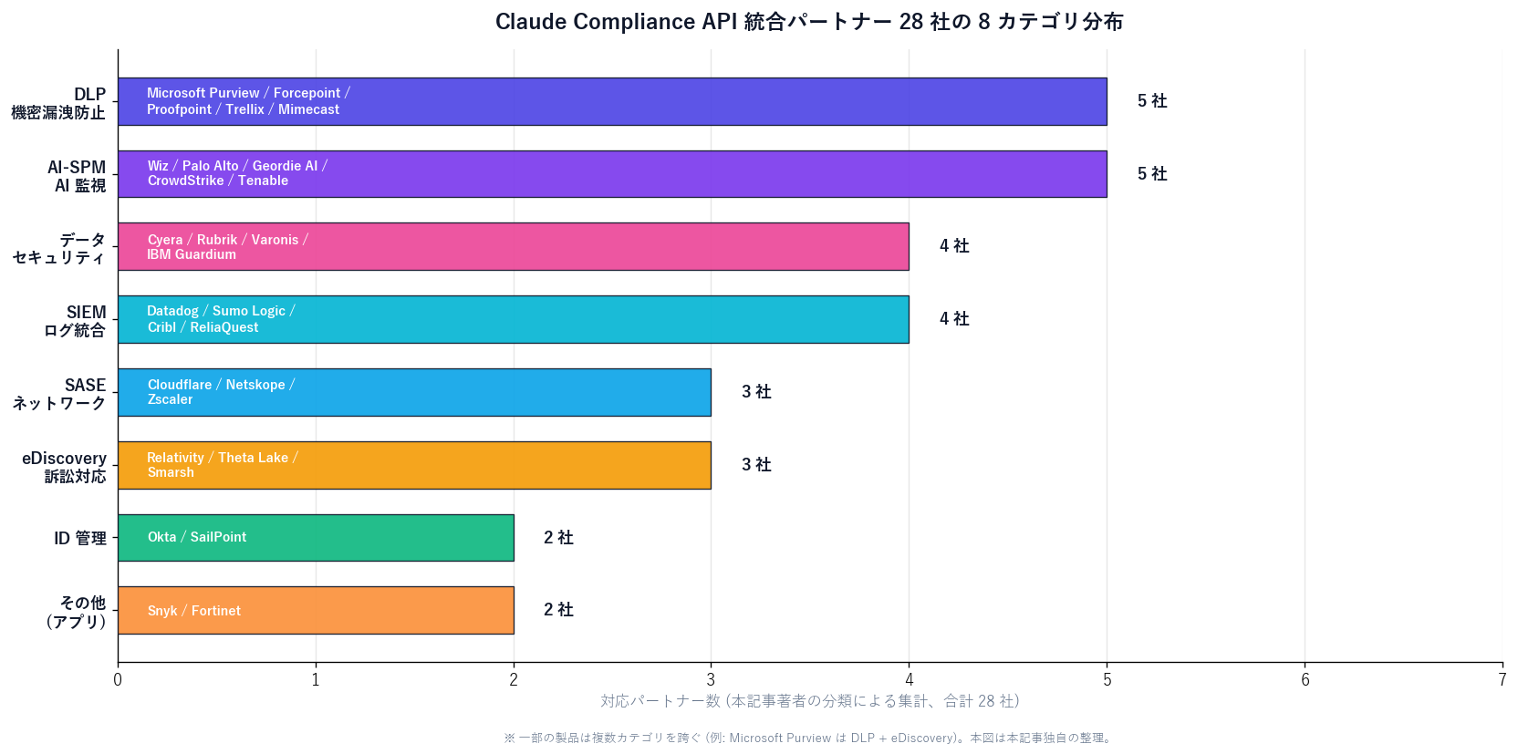 Claude Compliance API 統合パートナー 28 社の 8 カテゴリ分布を示す横棒グラフ。横軸: パートナー社数、縦軸: 8 カテゴリ。DLP (5 社) / AI-SPM (5 社) / データセキュリティ (4 社) / SIEM (4 社) / SASE (3 社) / eDiscovery (3 社) / ID 管理 (2 社) / その他 (2 社) の順。各バーには代表的なパートナー名が表示される。