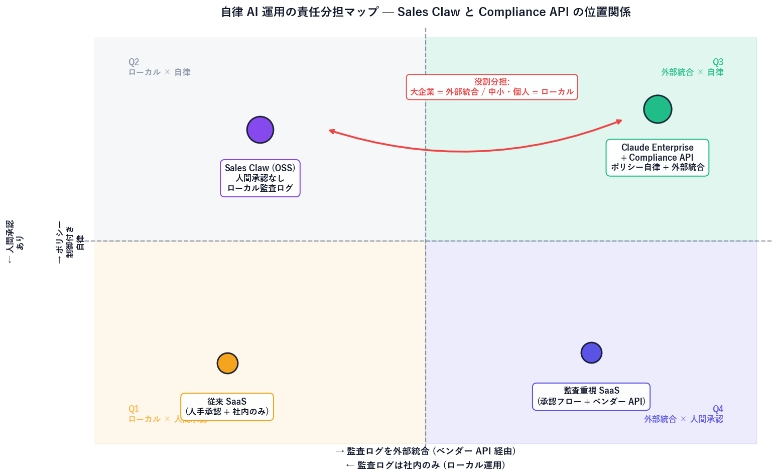 自律 AI 運用の責任分担マップ。横軸: 監査ログの公開度合い (社内のみ ↔ ベンダー API 経由で外部統合)。縦軸: 自動化度合い (事前承認フローあり ↔ ポリシー制御付き自律)。象限 1 (左下、事前承認 + 社内のみ): 従来の SaaS。象限 2 (左上、ポリシー制御自律 + 社内のみ): 個人開発 OSS (Sales Claw 想定の初期形)。象限 3 (右上、ポリシー制御自律 + 外部統合): エンタープライズ AI (Claude Enterprise + Compliance API)。象限 4 (右下、事前承認 + 外部統合): 監査重視 SaaS。Sales Claw は象限 2-3 の境界を狙う設計の説明付き。