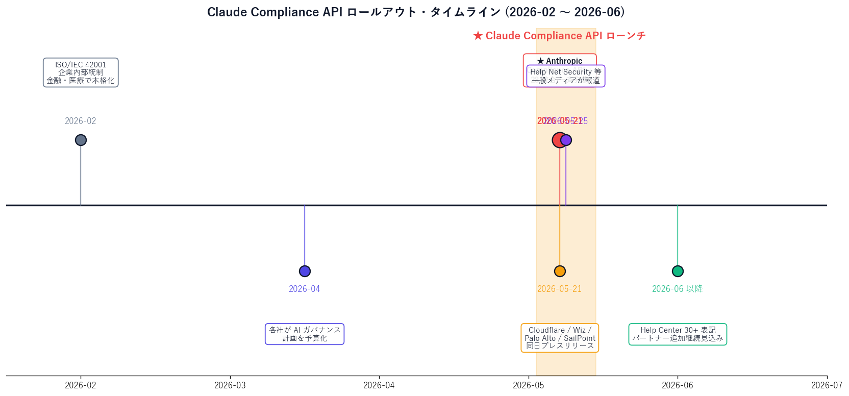 Claude Compliance API 関連リリースタイムライン。2026-02 ISO/IEC 42001 ベースの企業内部統制が金融・医療で本格化、2026-04 各社が AI ガバナンス計画を予算化、2026-05-21 Anthropic Compliance API + 28 統合を一斉発表 (Cloudflare / Wiz / Palo Alto / SailPoint が同日プレスリリース)、2026-05-25 Help Net Security 等が一般メディアで報道、2026-06 以降 (予定): Help Center 表記は 30+、パートナー追加が継続する見込み。