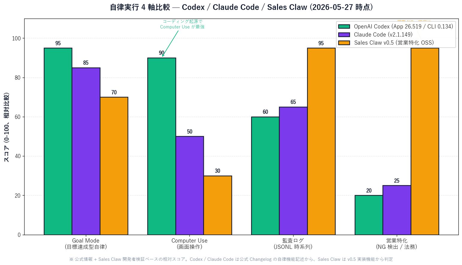 Bar chart comparing the autonomy capabilities of Codex, Claude Code, and Sales Claw across four axes: Goal-Mode-equivalent, Computer-Use-equivalent, audit-log mechanism, outbound-sales-specific machinery