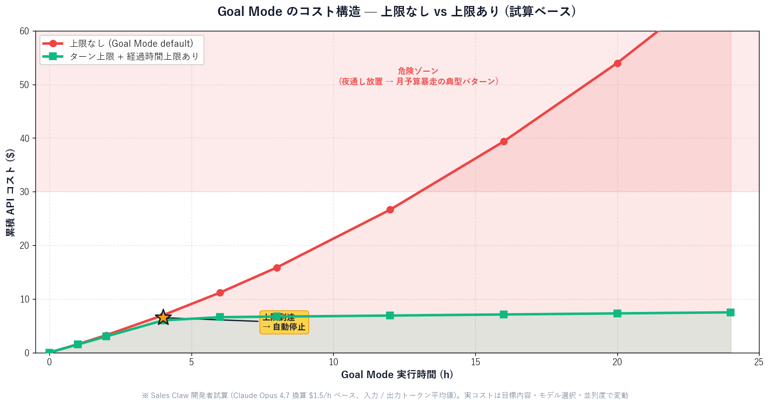 Graph of Codex Goal Mode autonomous-execution cost structure. X-axis: elapsed run time (1h, 4h, 8h, 24h). Y-axis: API cost ($). Two lines compare ‘run with no cap’ against ‘run with turn-cap and time-cap’