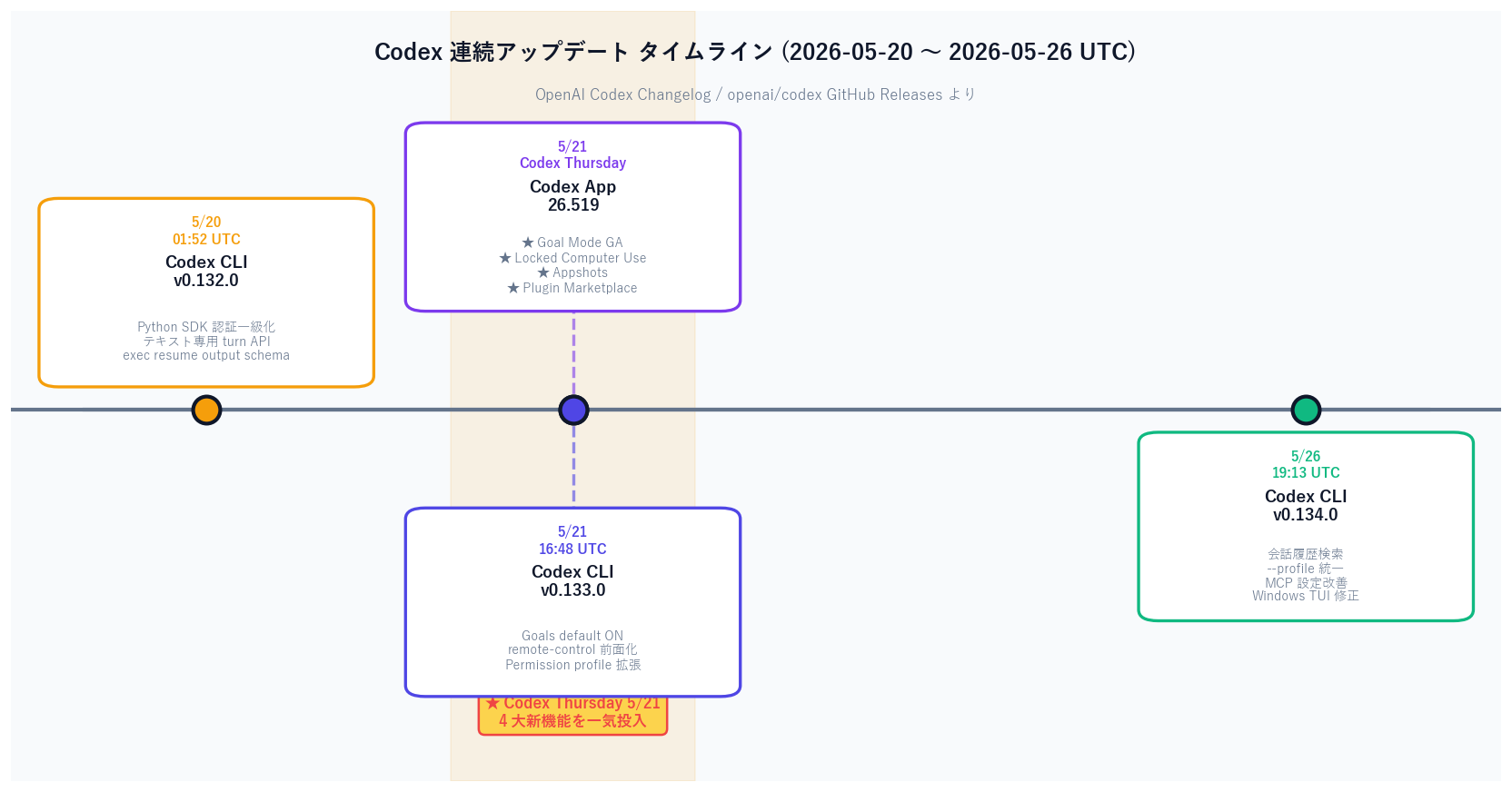 Timeline of Codex updates from 2026-05-20 to 2026-05-26. CLI v0.132.0 on 5/20, App 26.519 plus CLI v0.133.0 on 5/21 (Codex Thursday), CLI v0.134.0 on 5/26, with each version's main features annotated in callouts