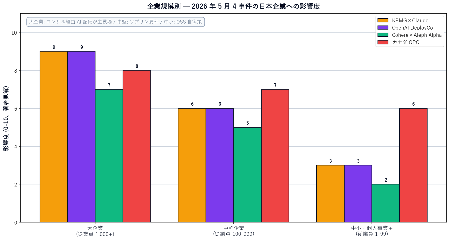 日本市場への 4 事件の波及度を Python で生成した棒グラフ。横軸: 大企業 / 中堅 / 中小・個人事業主、縦軸: 影響度 (0-10 段階)。KPMG×Claude / OpenAI DeployCo / Cohere×Aleph Alpha / カナダ OPC の 4 事件それぞれの影響度を企業規模別に比較