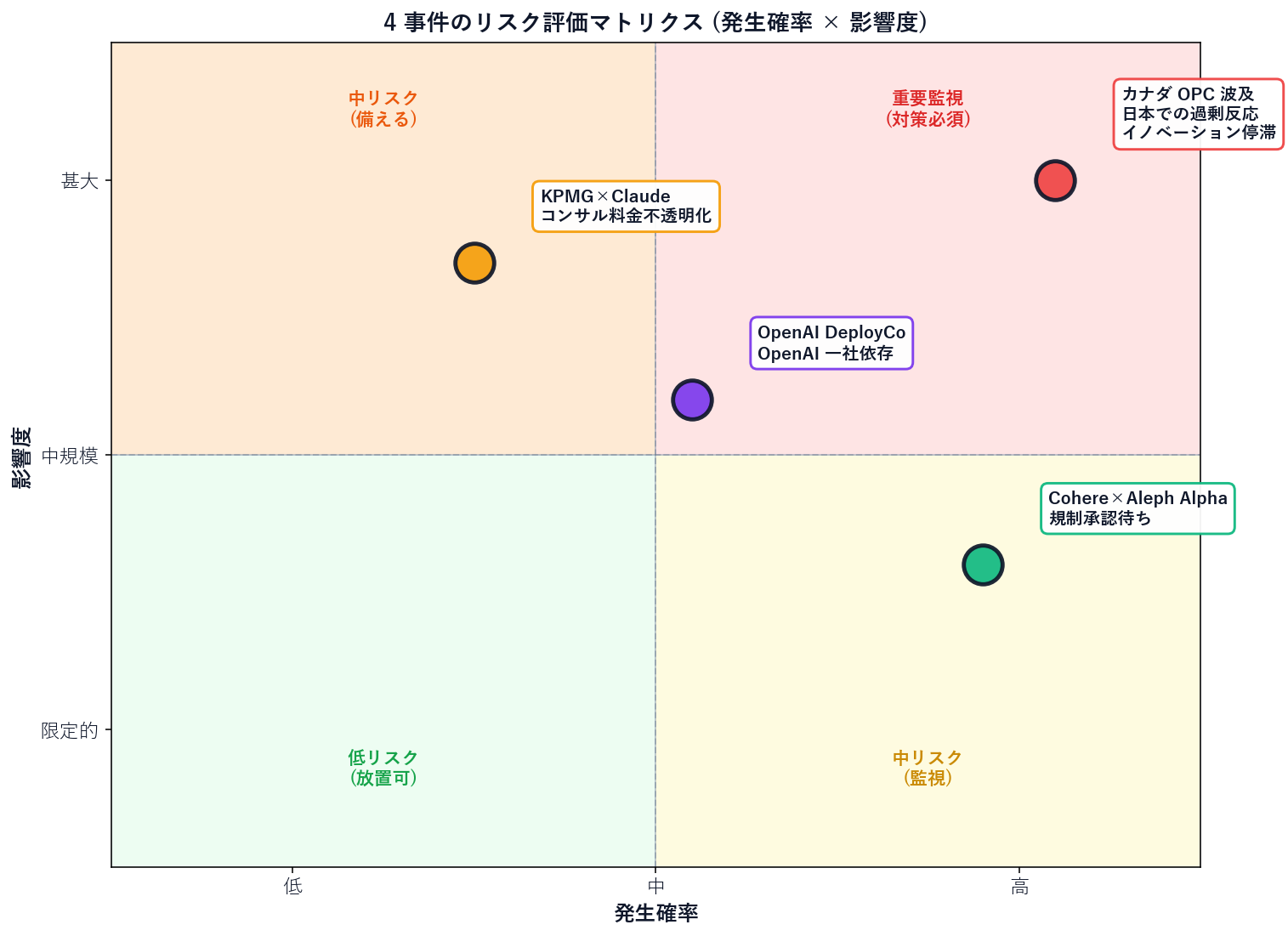 4 事件のリスクマトリクスを Python で生成した図解。横軸: リスク発生確率 (低・中・高)、縦軸: 影響度 (限定的・中規模・甚大)。KPMG×Claude / OpenAI DeployCo / Cohere×Aleph Alpha / カナダ OPC の 4 事件のリスクを 4 象限上にプロットしたヒートマップ