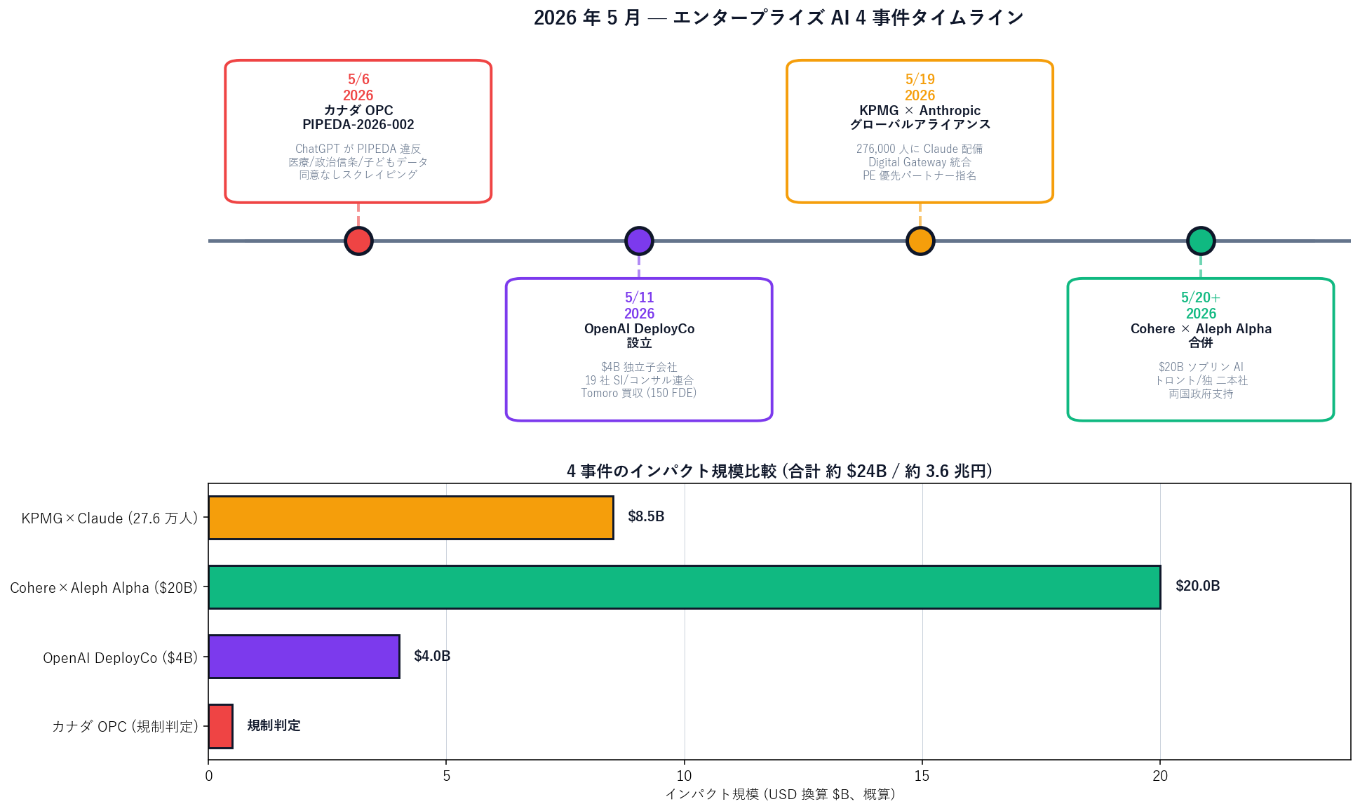 2026 年 5 月の 4 事件タイムラインを縦軸 (時間)、横軸 (事件のインパクト規模) で示した Python 図解。5/6 カナダ OPC ($0)、5/11 OpenAI DeployCo ($4B)、5/19 KPMG×Anthropic (27.6 万人配備)、5/20+ Cohere×Aleph Alpha ($20B 合併) を棒グラフ + 注釈付きで配置