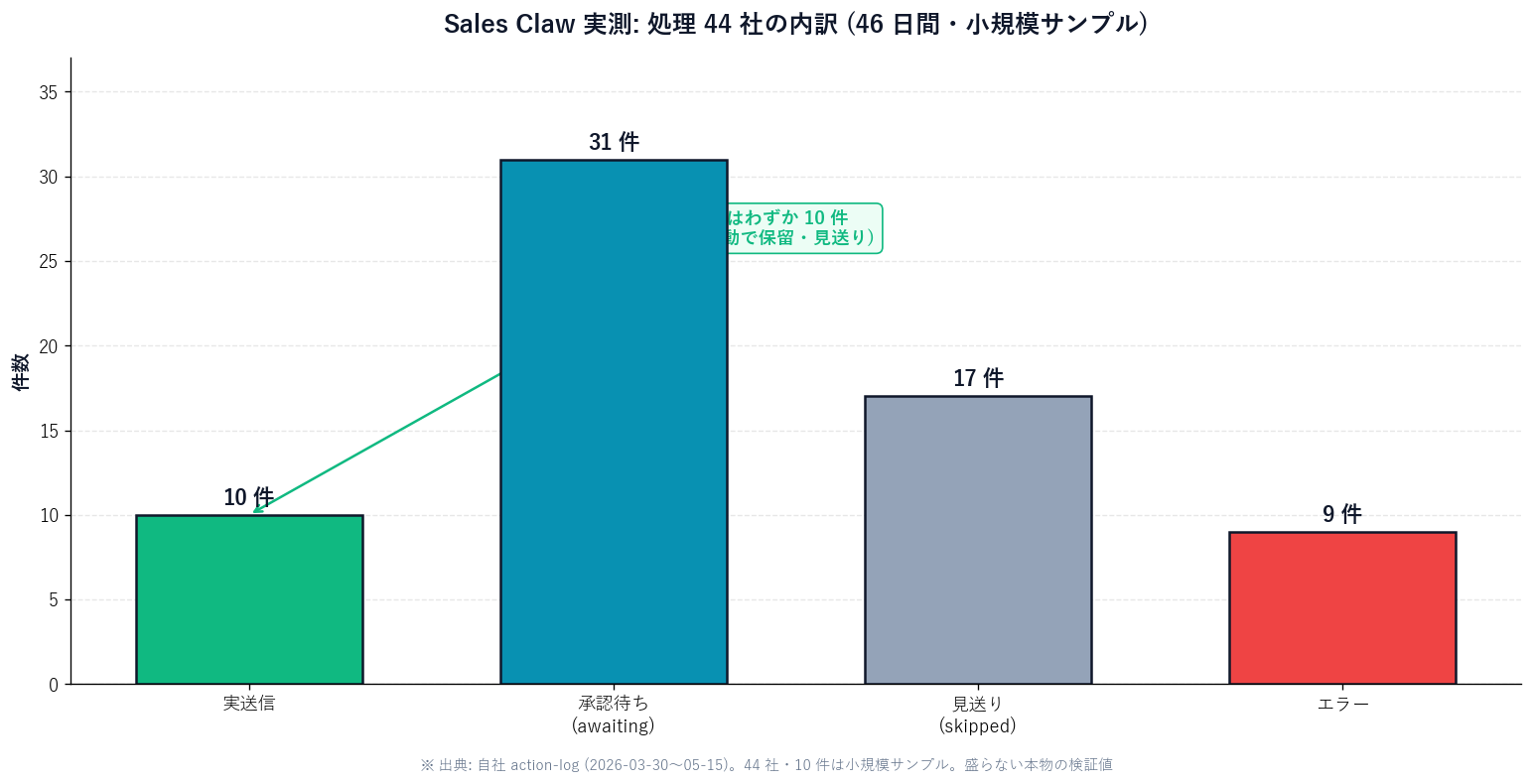 Bar chart of Sales Claw measured data. Over a 46-day test, the breakdown of 44 companies processed: 44 processed, 10 actually sent, 31 awaiting_approval (auto-held), 17 skipped, 9 errors—shown honestly. It's noted as a small sample.