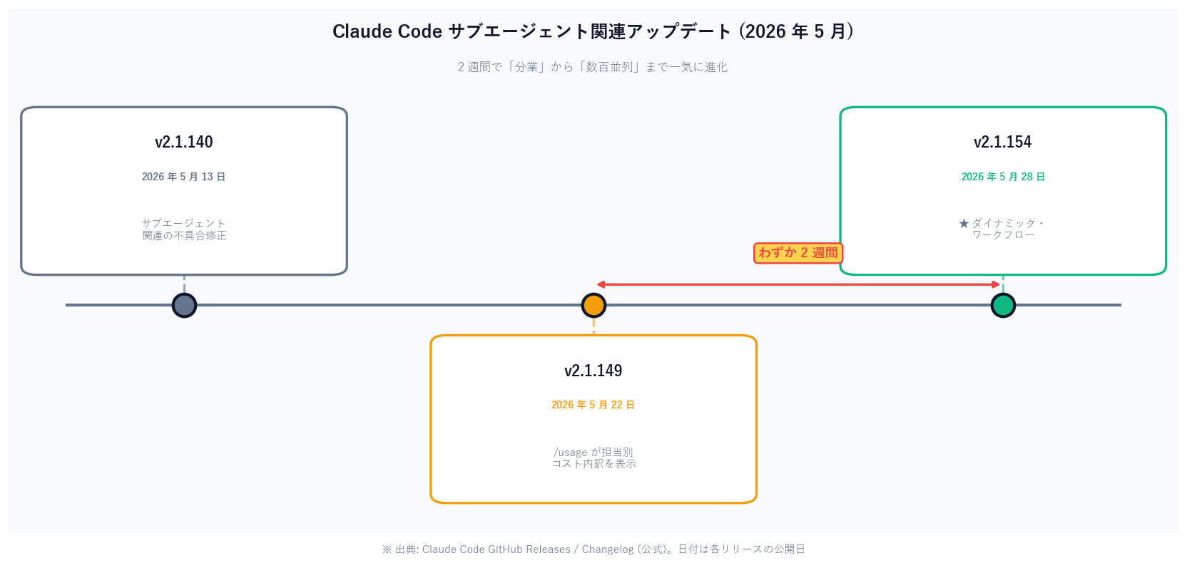 Timeline of Claude Code subagent-related updates. May 13, 2026 v2.1.140 fixed subagent-related bugs; May 22 v2.1.149 made /usage show a per-skill/subagent/plugin breakdown; May 28 v2.1.154 added dynamic workflows running dozens to hundreds of agents in parallel.