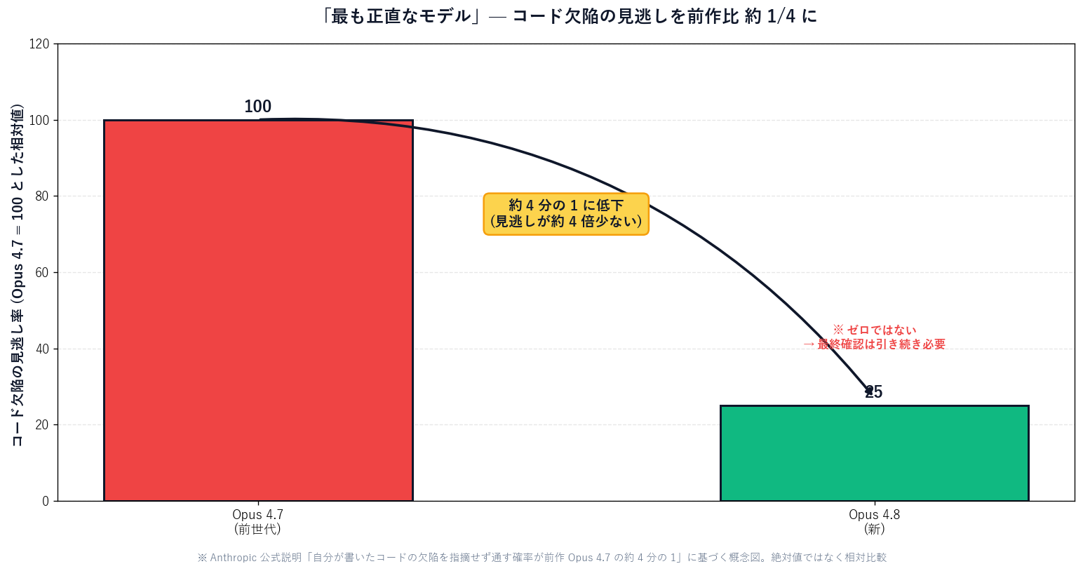 Opus 4.7 と Opus 4.8 の「コード欠陥の見逃し率」を比較した棒グラフ。Opus 4.8 は前作の約 4 分の 1 に低下したことを視覚化。あわせて「正直さは事故を防ぐが、ゼロにはしない」という残存リスクの注釈を添えた図 (公式説明に基づく概念図)