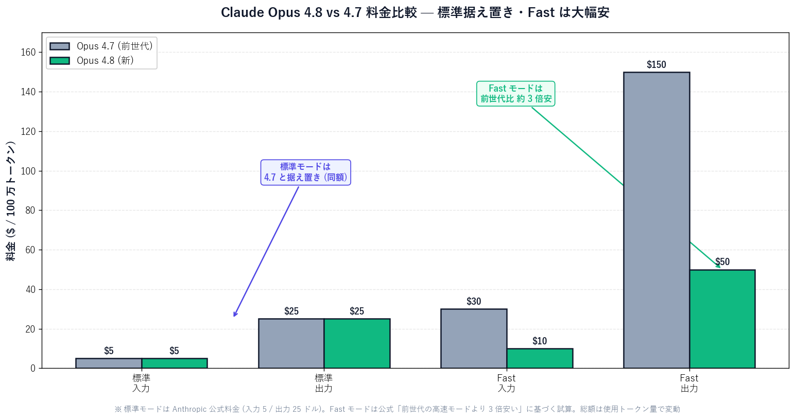 Opus 4.8 と Opus 4.7 の料金比較棒グラフ。標準モードは入力 $5 / 出力 $25 で両世代とも同額 (据え置き)。Fast モードは Opus 4.8 が入力 $10 / 出力 $50 で、前世代の高速モードより 3 倍安いことを示す比較図 (100 万トークンあたり、米ドル)