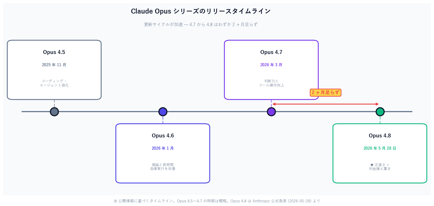 Claude Opus シリーズのリリースタイムライン図。Opus 4.5、4.6、4.7、4.8 のリリース時期を時系列で並べ、4.7 から 4.8 までがわずか 2 ヶ月足らずだったことを矢印で強調。AI モデルの更新サイクルが加速していることを示す図
