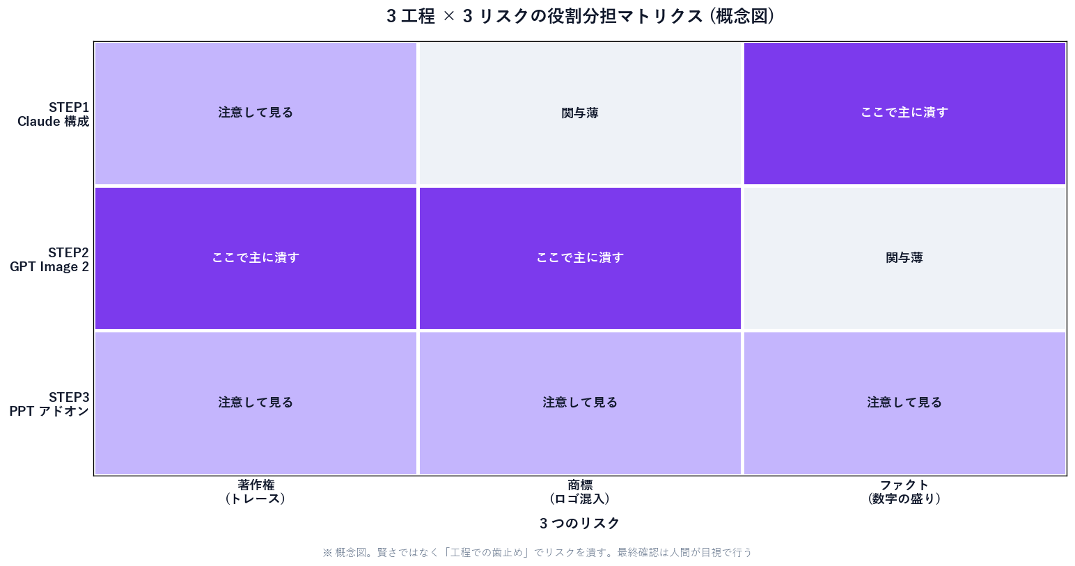 資料作成の 3 リスク（著作権・商標・ファクト）と各工程の役割を対応づけたマトリクス概念図。Claude チャット＝ファクト確認、GPT Image 2＝著作権・商標の混入注意、PowerPoint アドオン＝最終の体裁と出典明記、という対応を格子で示した図