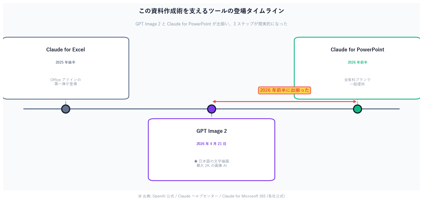 3 つのツールの登場・提供状況タイムライン図。2025 年後半に Claude for Excel、2026 年 4 月 21 日に GPT Image 2（ChatGPT Images 2.0）公開、2026 年前半に Claude for PowerPoint が全有料プランで一般提供、という流れを時系列で並べた図