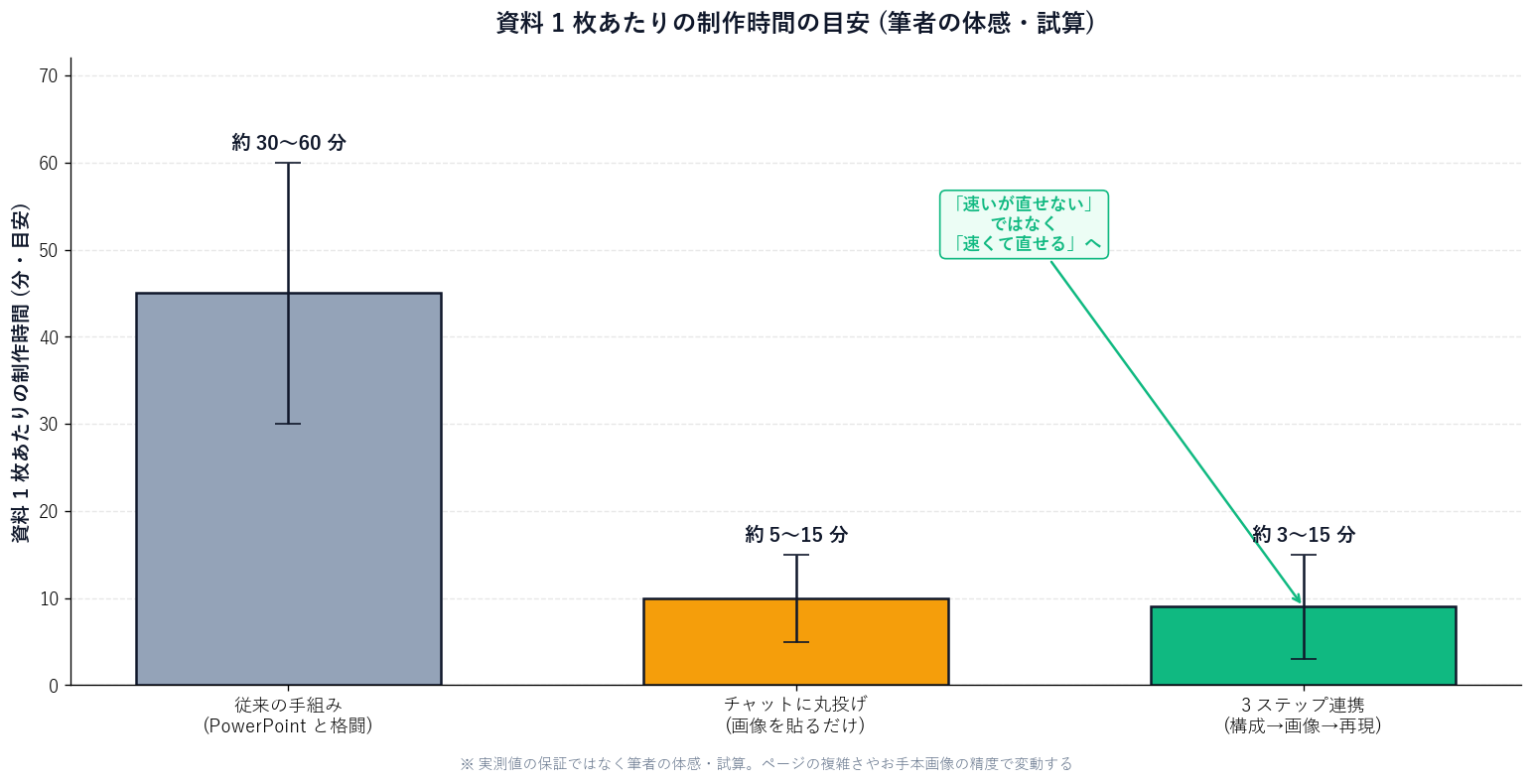 資料 1 枚あたりの制作時間を比較した棒グラフ（体感ベースの目安）。従来の手組みが長く、3 ステップ連携が短いことを示し、『体感・試算であり実測の保証ではない』と注記した概念図