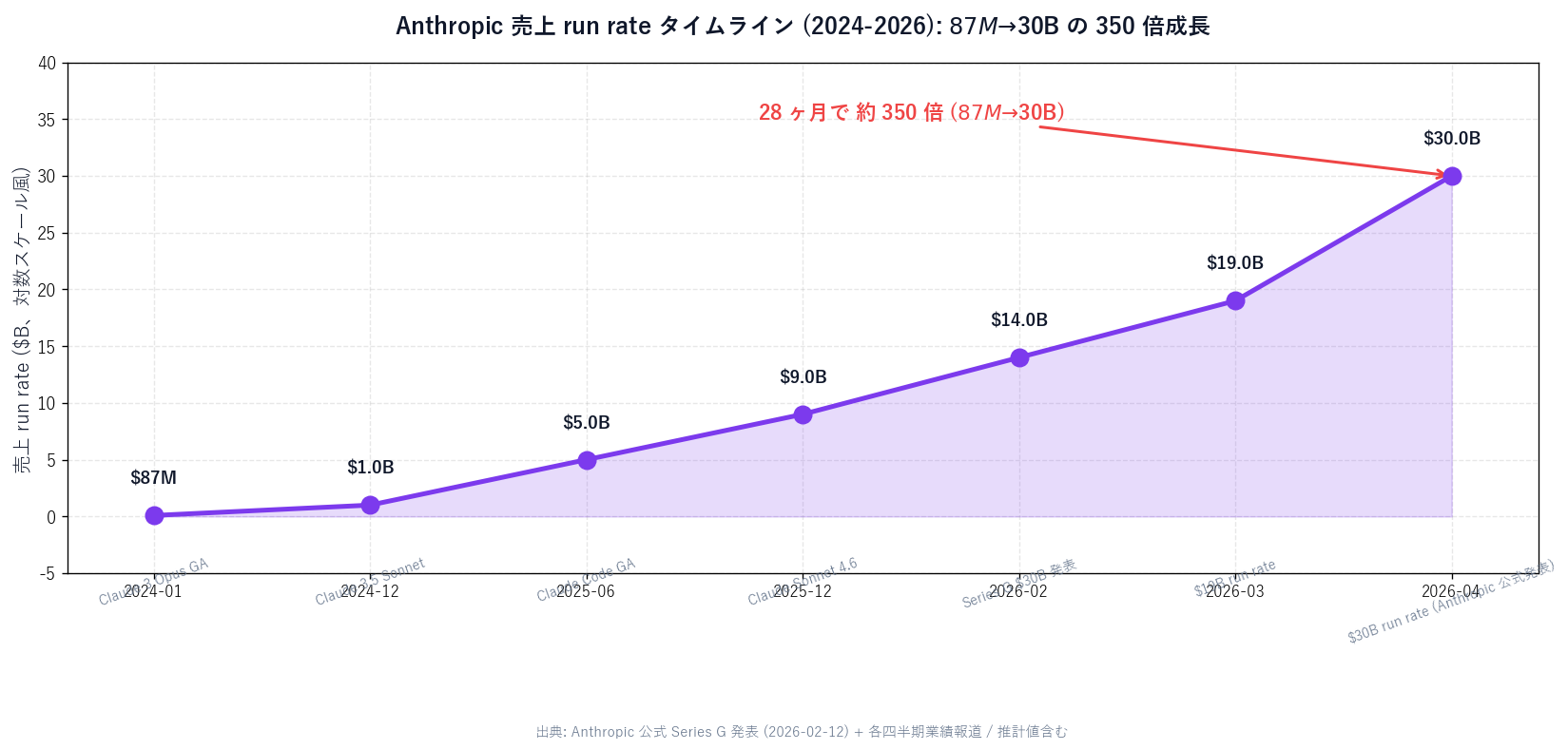 Anthropic 売上 run rate タイムライン (2024-2026)。x 軸: 2024-01 → 2024-12 → 2025-06 → 2025-12 → 2026-02 → 2026-03 → 2026-04 / y 軸: $0 / $1B / $5B / $10B / $20B / $30B。プロット: $87M → $1B → $5B → $9B → $14B → $19B → $30B の急勾配カーブを描き、各点に「GA Claude 3 Opus」「Claude 3.5 Sonnet」「Claude Code GA」「Claude Sonnet 4.6」「Series G $30B」のマイルストーンタグを付与。タイトル「Anthropic 売上 run rate タイムライン (2024-2026): $87M → $30B の 350 倍成長」