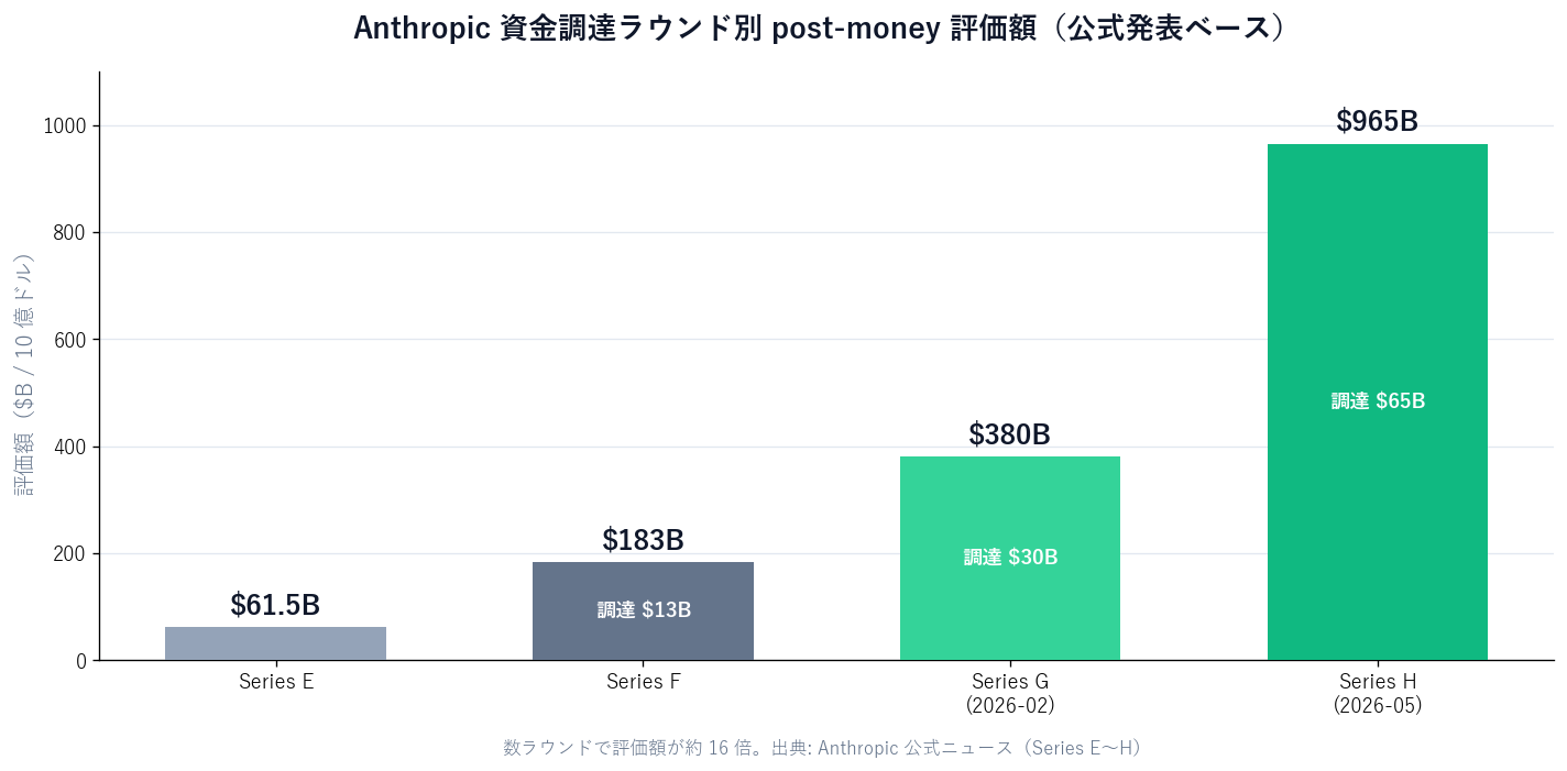 Bar chart of Anthropic's funding rounds. X-axis: Series E / Series F / Series G / Series H; y-axis: post-money valuation ($B). Bars rise steeply: Series E $61.5B -> Series F $183B -> Series G $380B -> Series H $965B. Above each bar, the valuation and raise (Series F $13B / Series G $30B / Series H $65B). Title: 'Anthropic post-money valuation by funding round (official figures).'