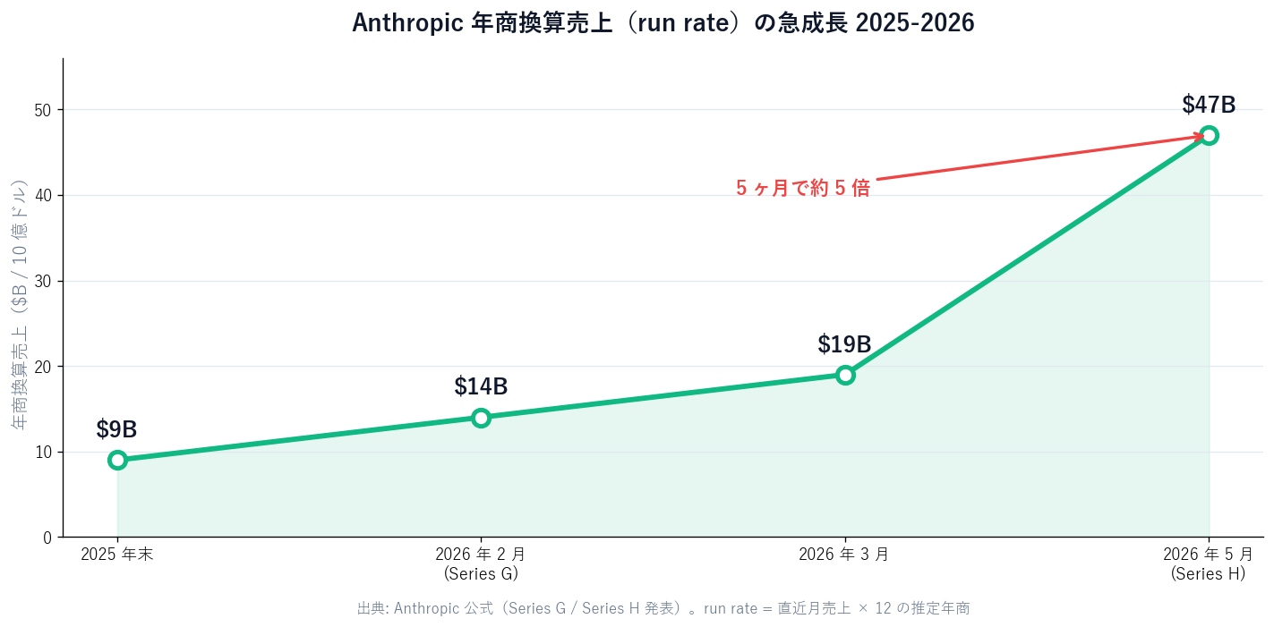 Line chart of Anthropic's run-rate revenue. X-axis: end of 2025 / Feb 2026 / Mar 2026 / May 2026; y-axis: revenue ($B). A steeply rising curve $9B -> $14B -> $19B -> $47B, with annotations 'end of 2025 $9B,' 'Series G $14B,' 'March $19B,' 'May crossed $47B (Series H announced).' Title: 'Anthropic run-rate revenue surge 2025-2026.'