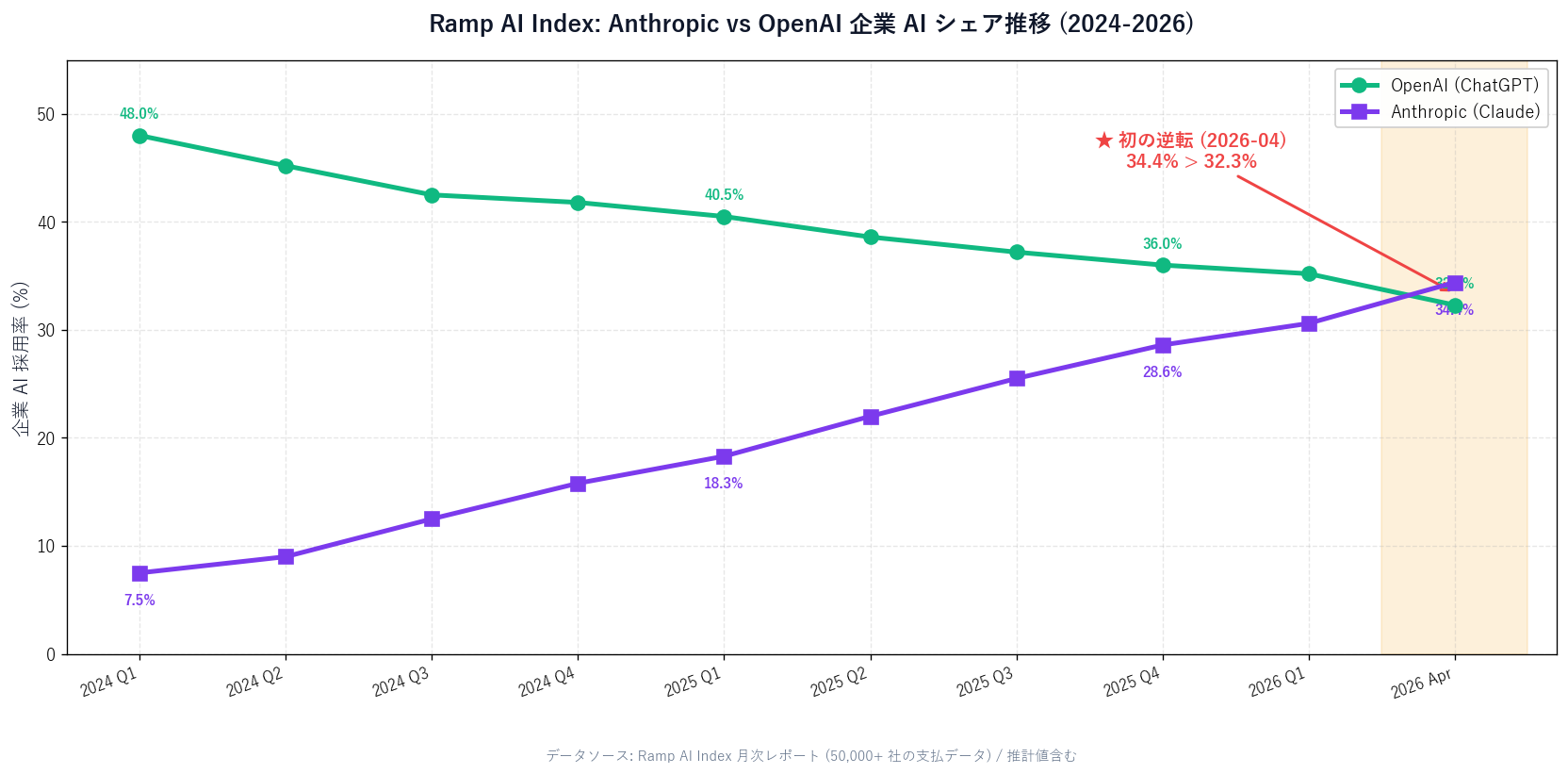 Anthropic vs OpenAI 企業 AI シェア推移グラフ (2024-2025-2026)。2024 年初頭 OpenAI 約 50% vs Anthropic 約 8% → 2025 年中頃 OpenAI 約 38% vs Anthropic 約 22% → 2026 年 4 月 OpenAI 32.3% vs Anthropic 34.4% で交差。x 軸は四半期、y 軸はパーセンテージ。タイトル「Ramp AI Index: Anthropic vs OpenAI 企業 AI シェア推移 (2024-2026)」
