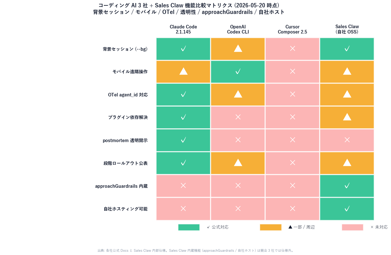 Feature matrix comparing three coding-AI vendors (Claude Code / OpenAI Codex / Cursor) and Sales Claw. Y-axis is feature category, x-axis is the four tools. Comparison items: background sessions, mobile remote control, OTel agent_id, plugin dependency resolution, postmortem transparency, SLA publication, built-in approachGuardrails, self-hostable. Each cell labeled ✓ (supported), ▲ (partial), × (unsupported) with official / author's-view justification.